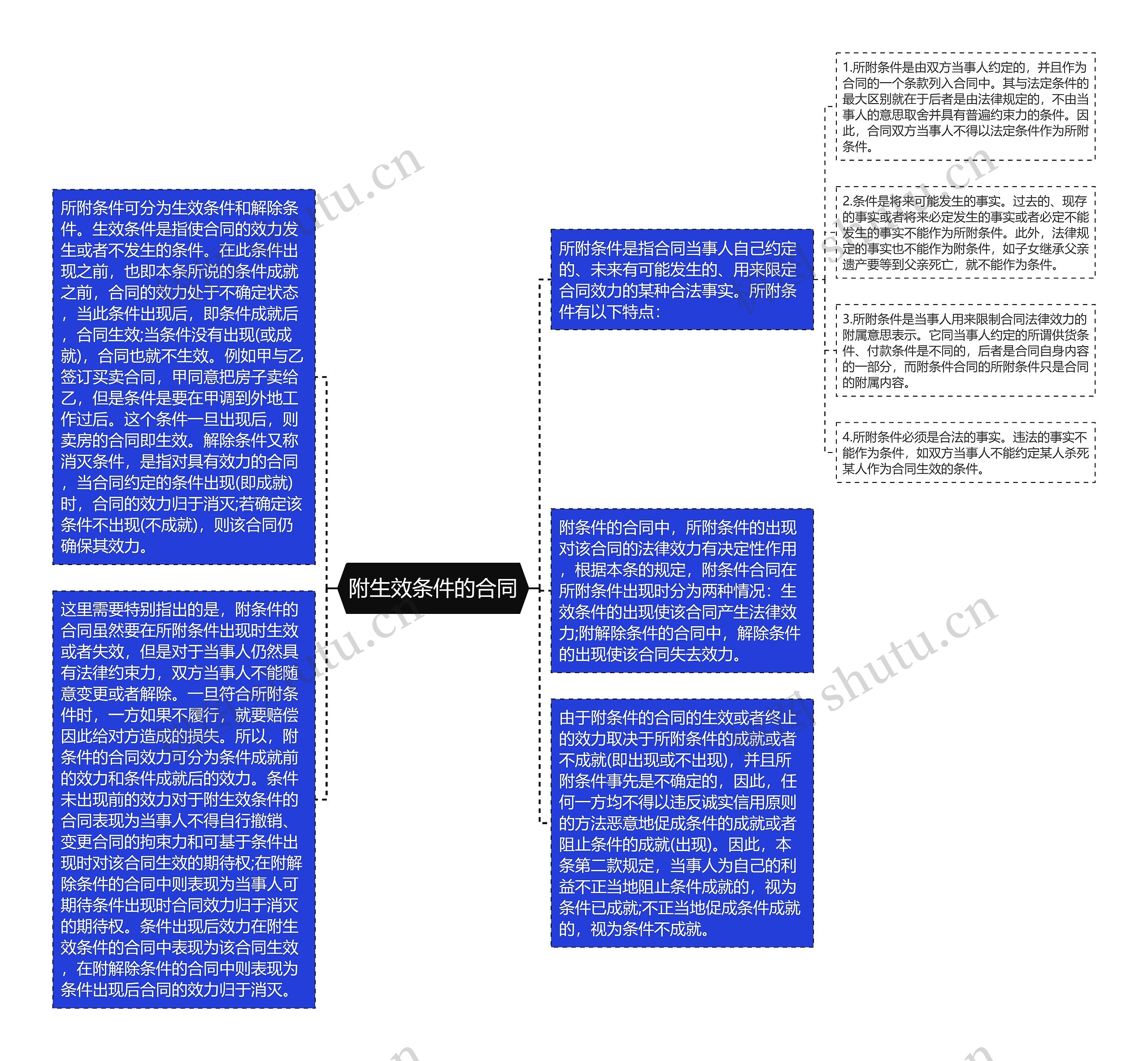 附生效条件的合同思维导图