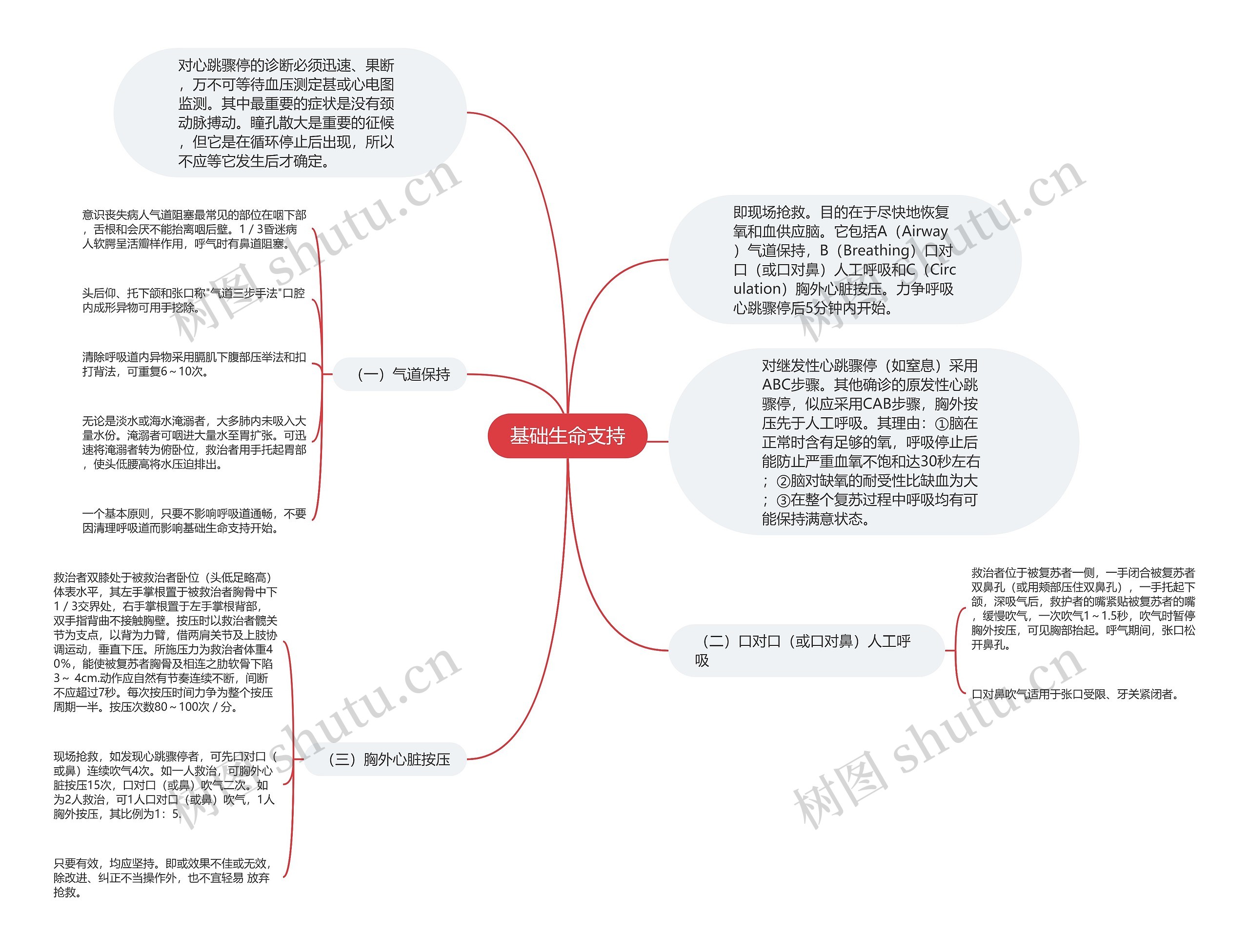 基础生命支持思维导图