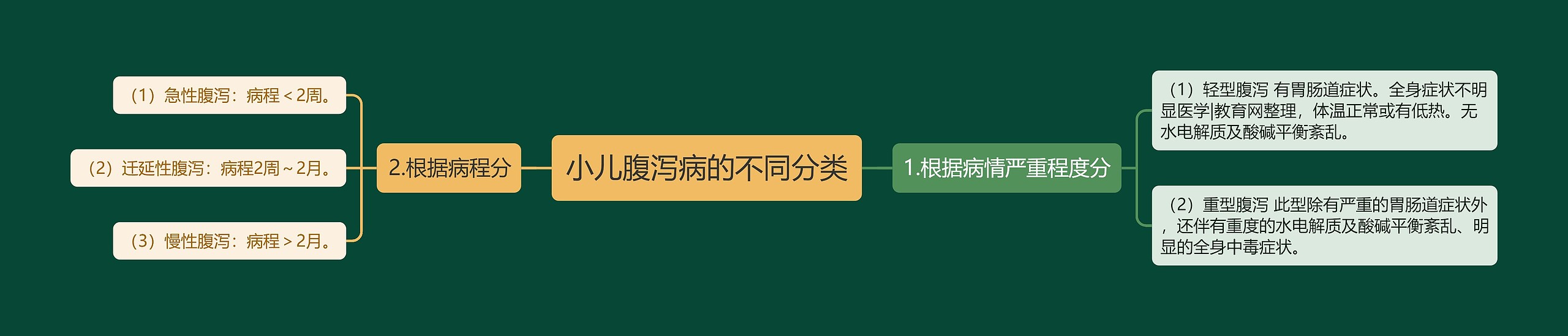 小儿腹泻病的不同分类