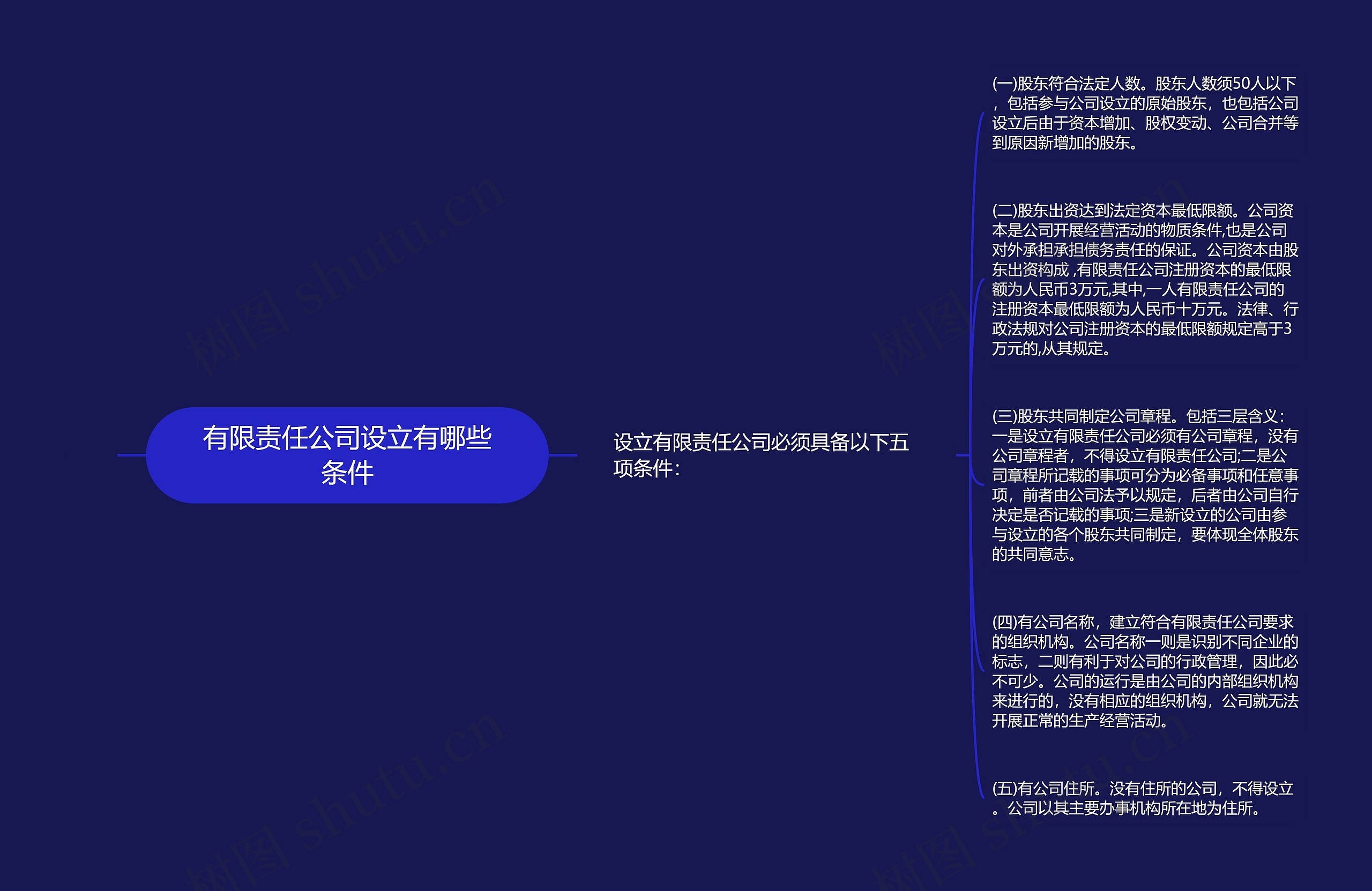有限责任公司设立有哪些条件思维导图