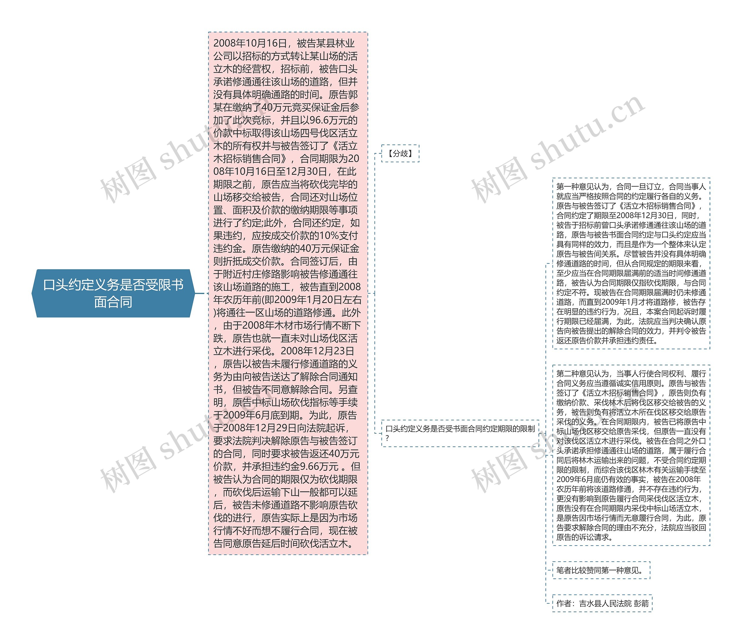 口头约定义务是否受限书面合同思维导图