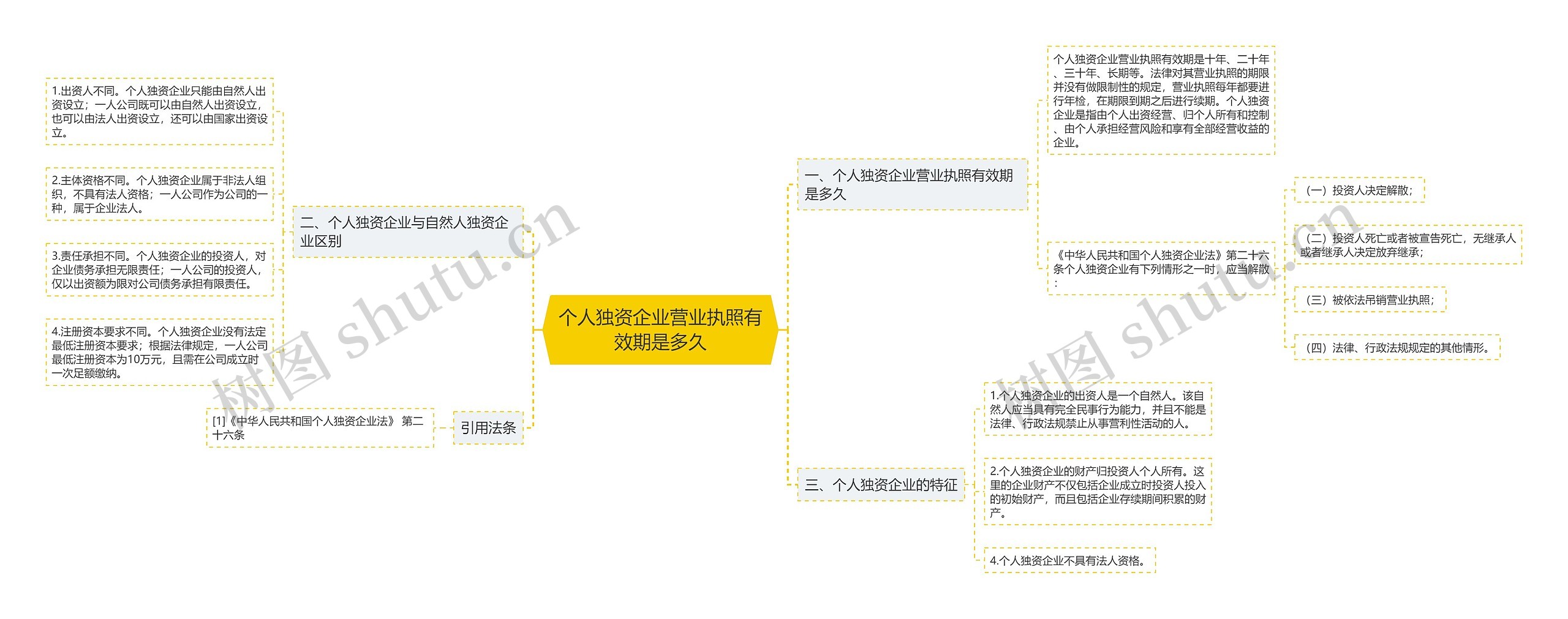 个人独资企业营业执照有效期是多久思维导图