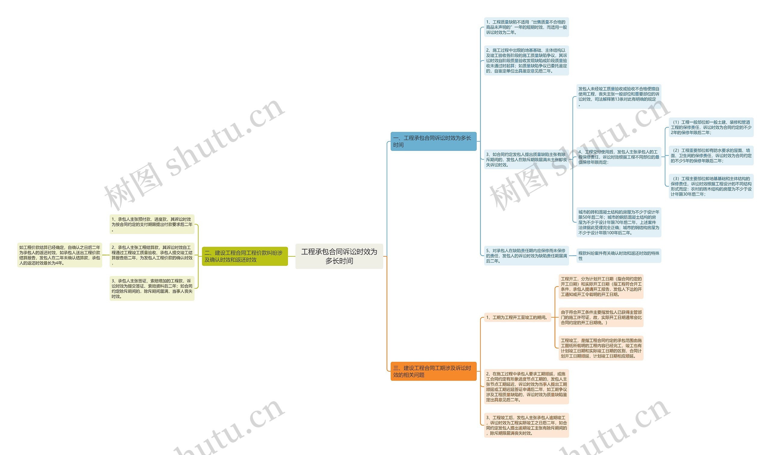 工程承包合同诉讼时效为多长时间思维导图
