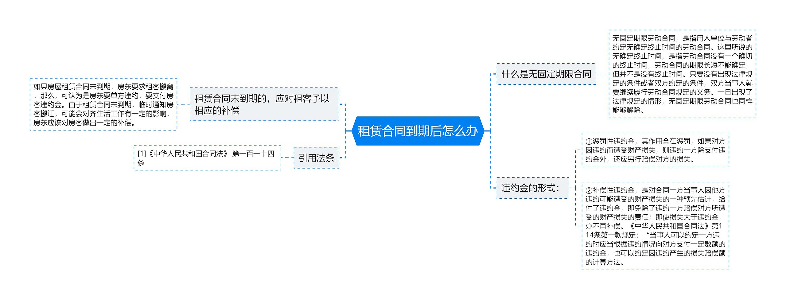 租赁合同到期后怎么办思维导图