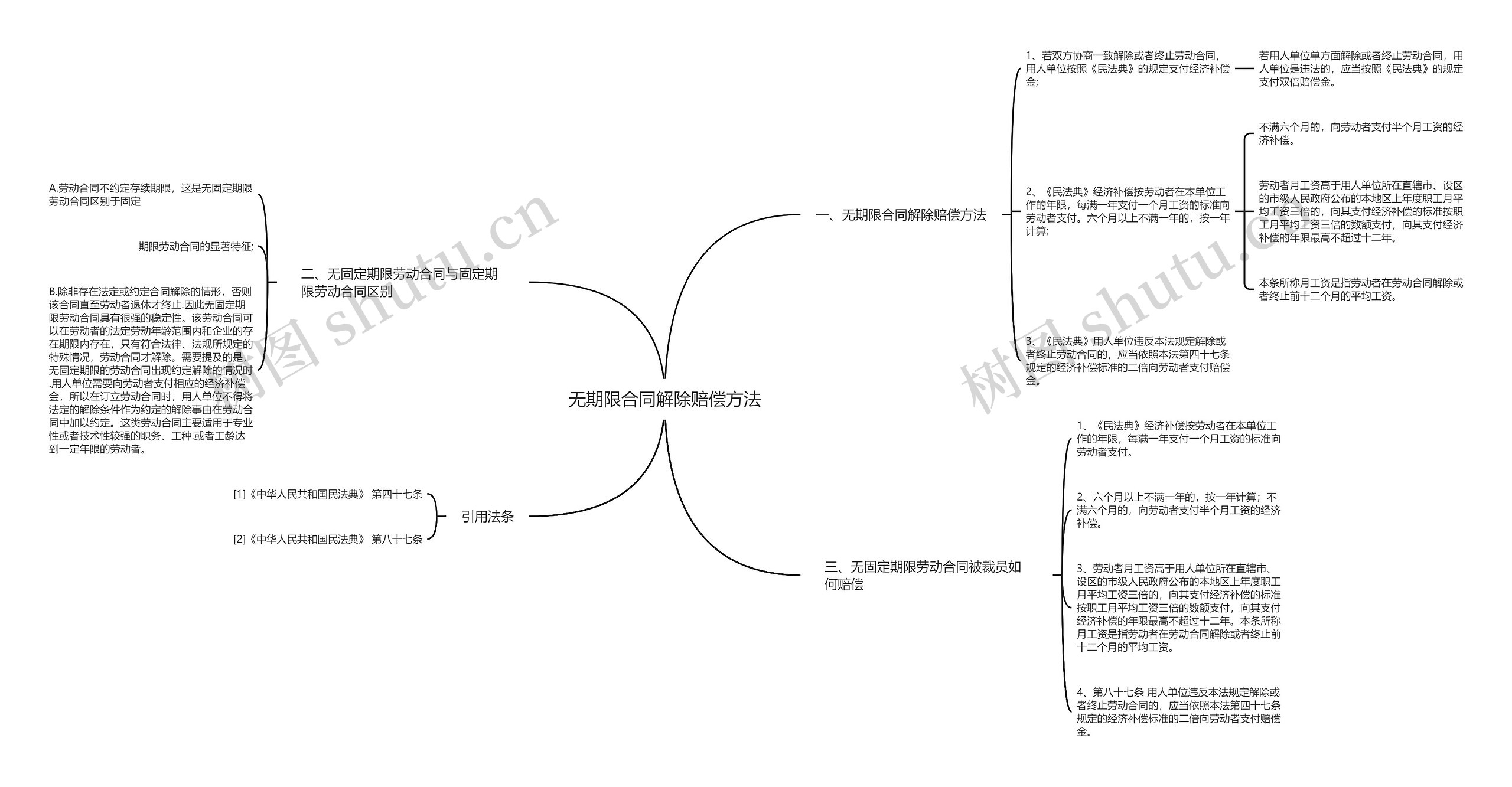 无期限合同解除赔偿方法思维导图