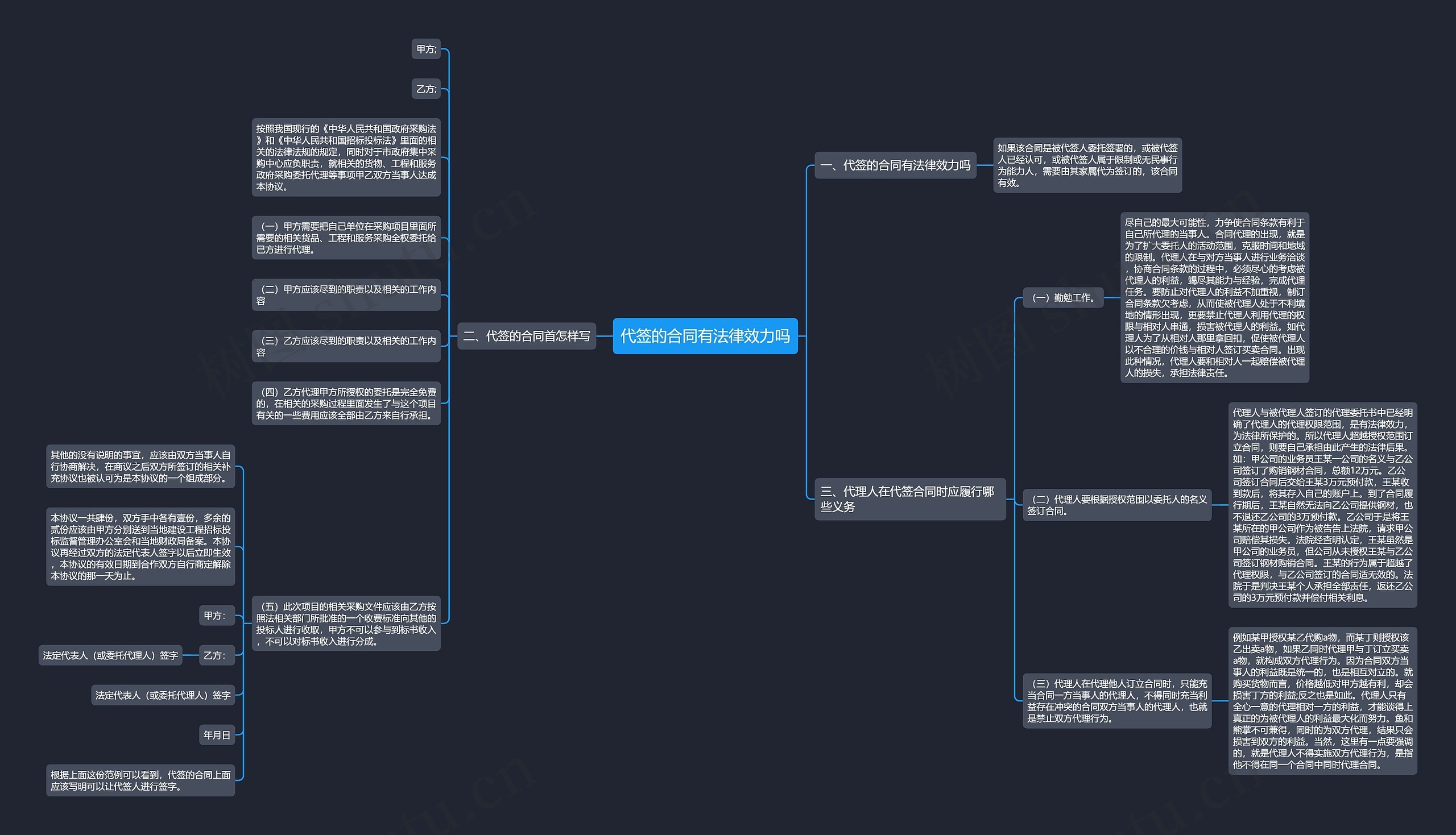 代签的合同有法律效力吗思维导图
