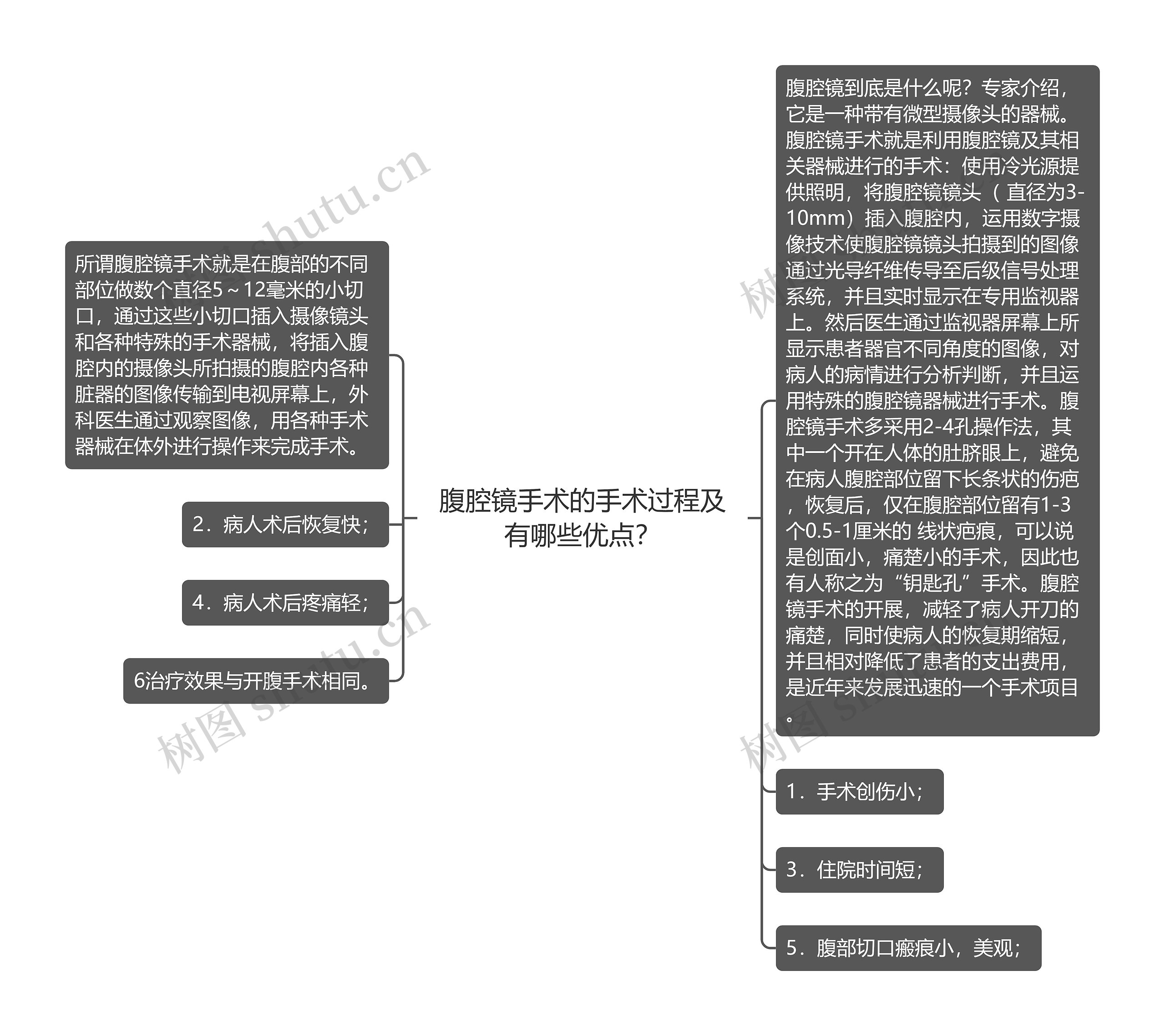 腹腔镜手术的手术过程及有哪些优点？思维导图