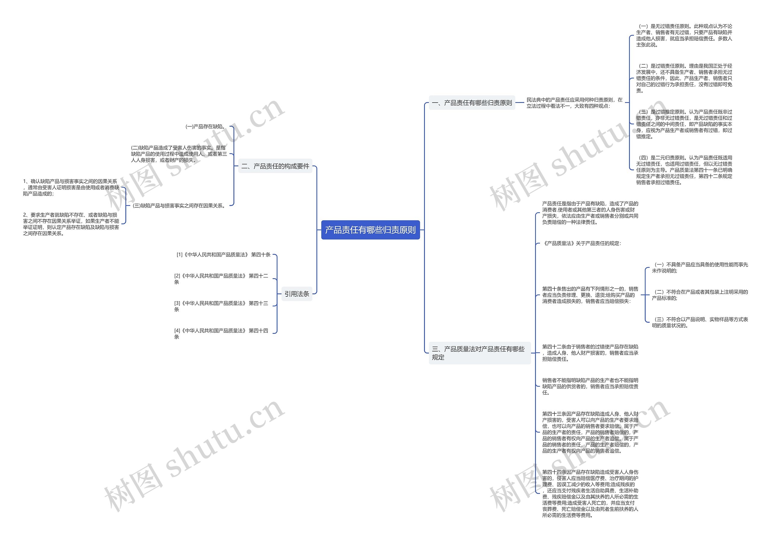 产品责任有哪些归责原则思维导图