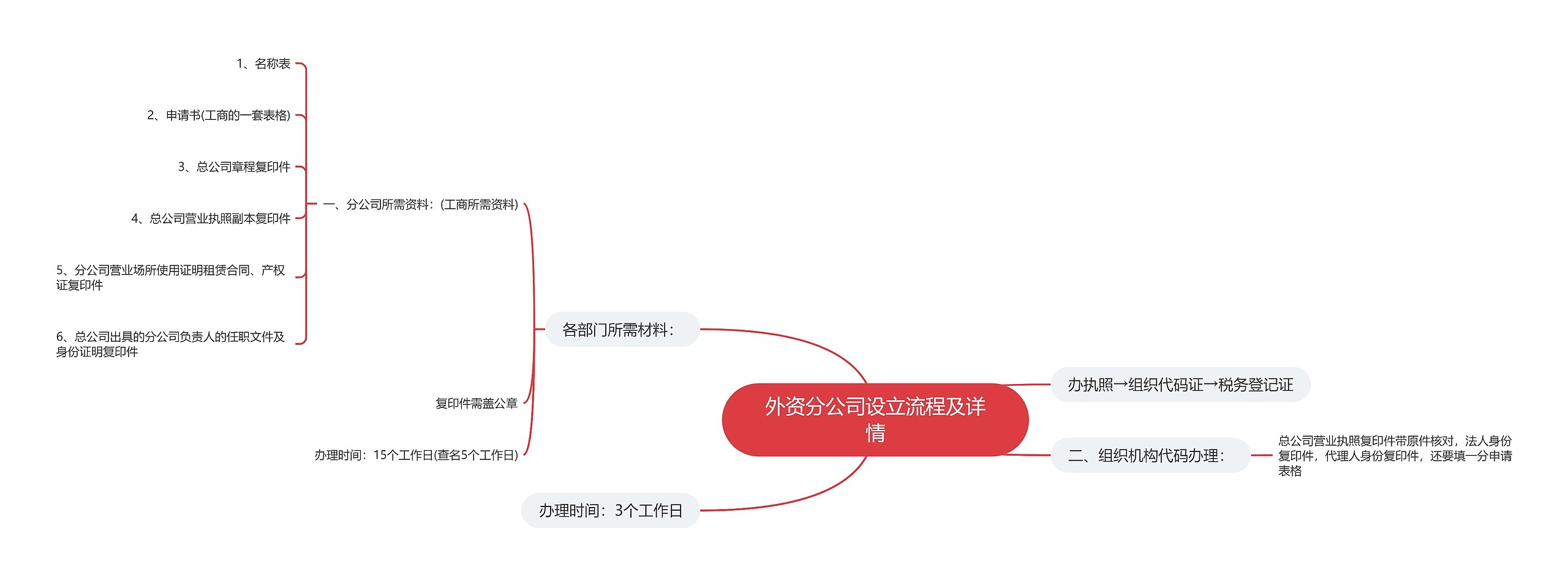 外资分公司设立流程及详情思维导图