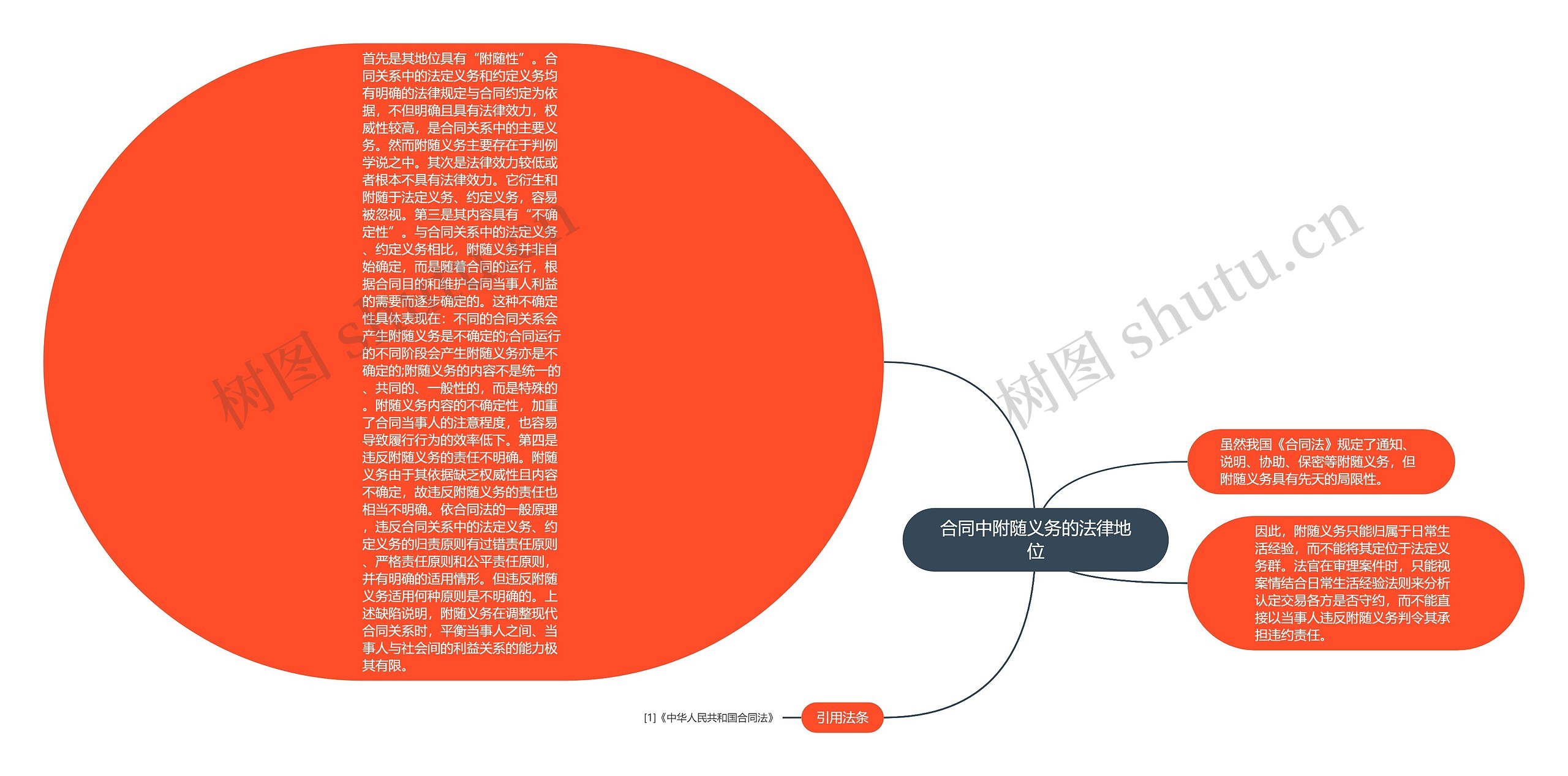 合同中附随义务的法律地位思维导图