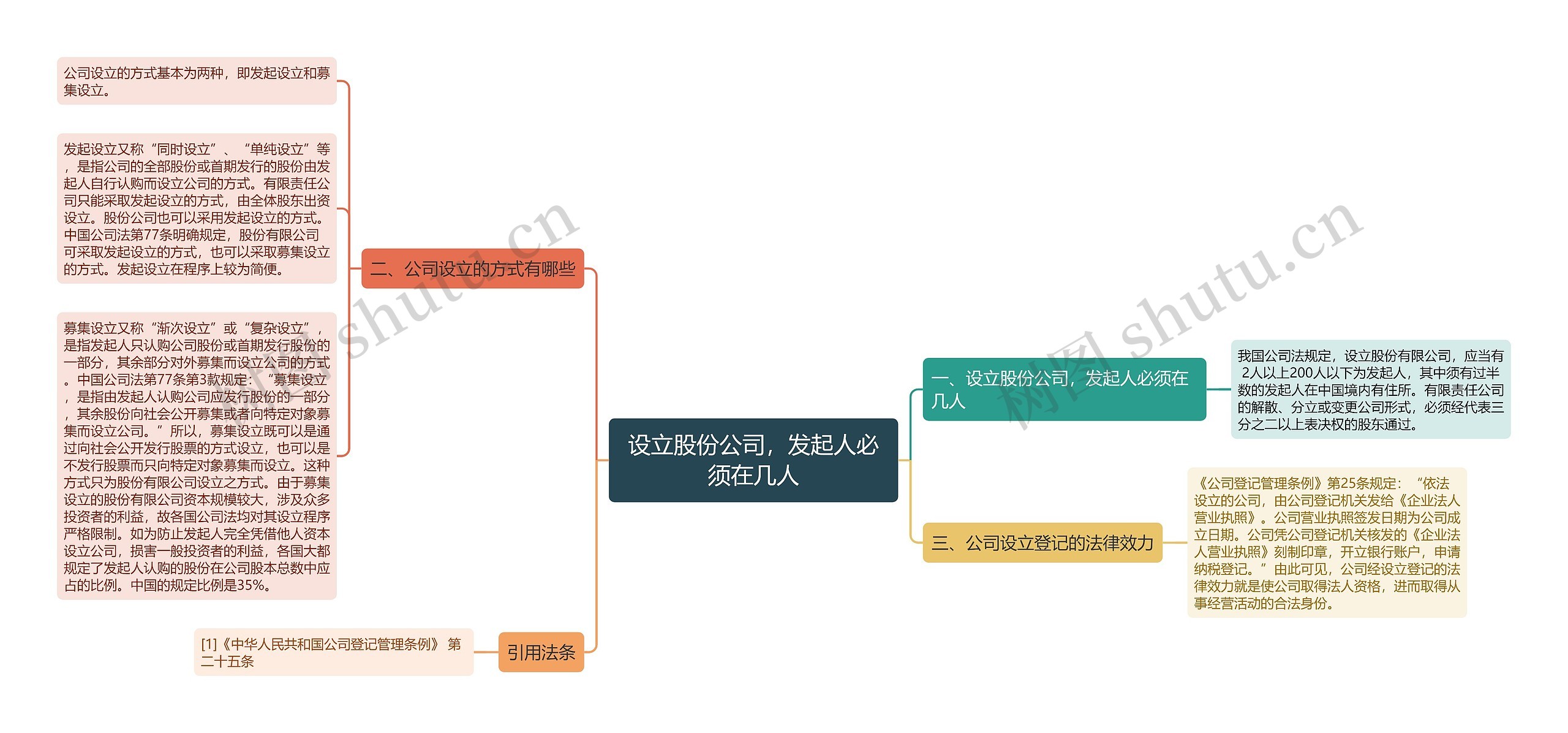 设立股份公司，发起人必须在几人思维导图