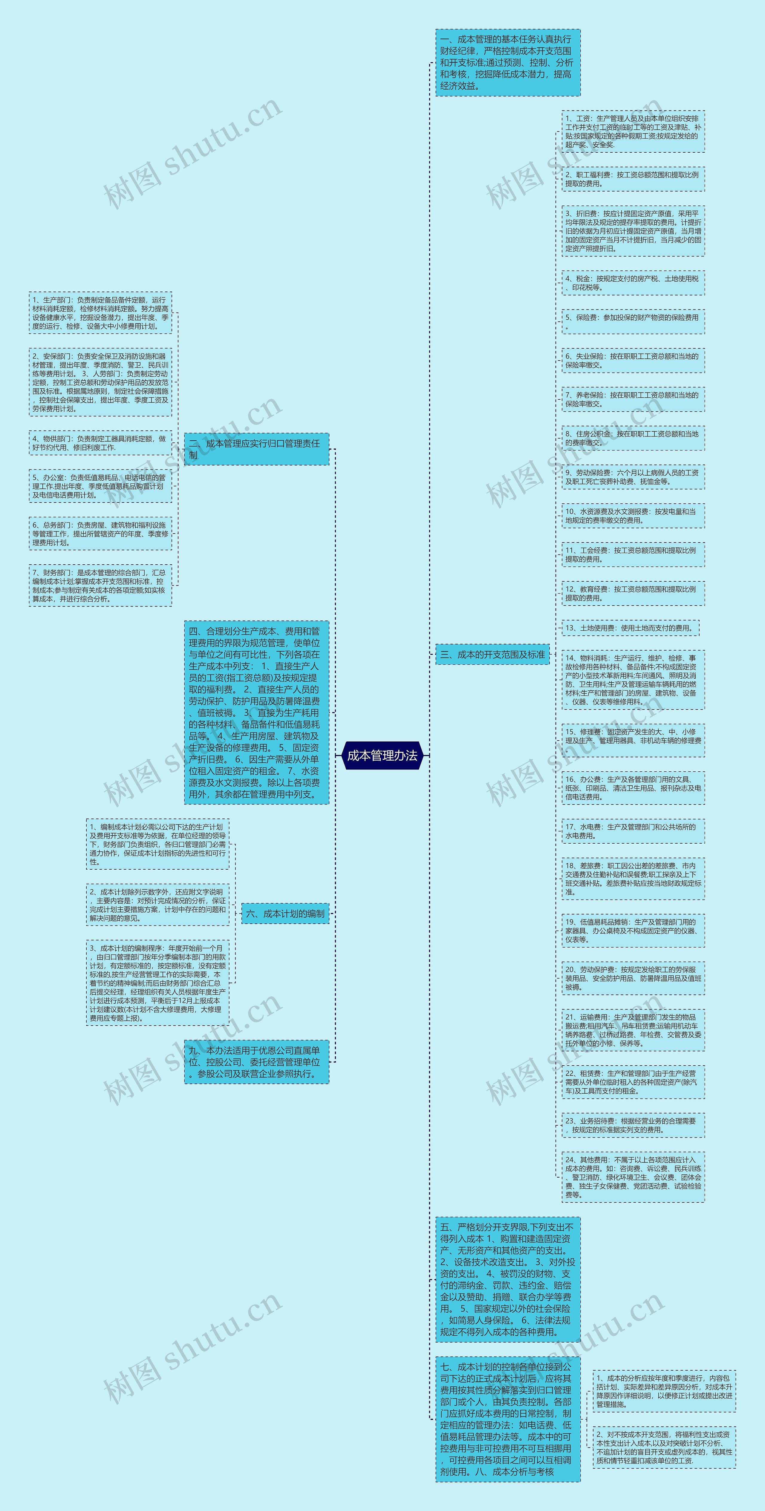 成本管理办法思维导图