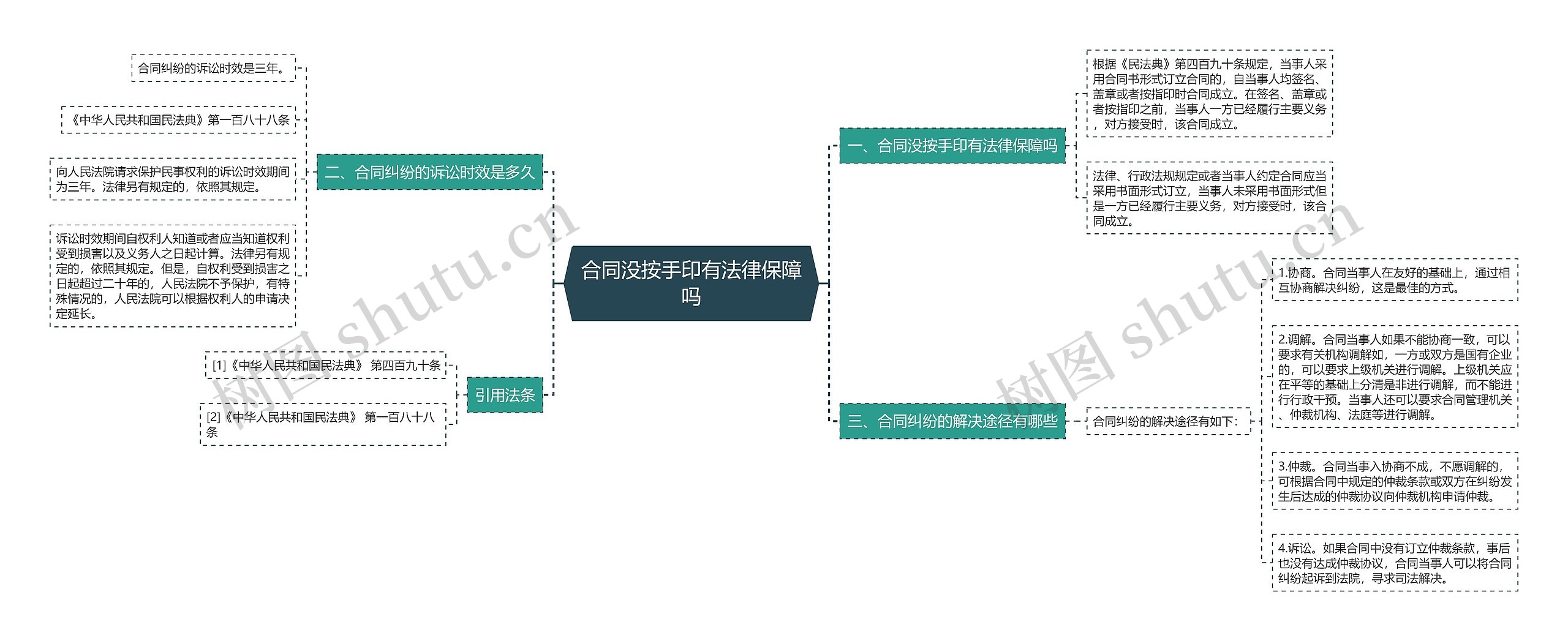 合同没按手印有法律保障吗思维导图