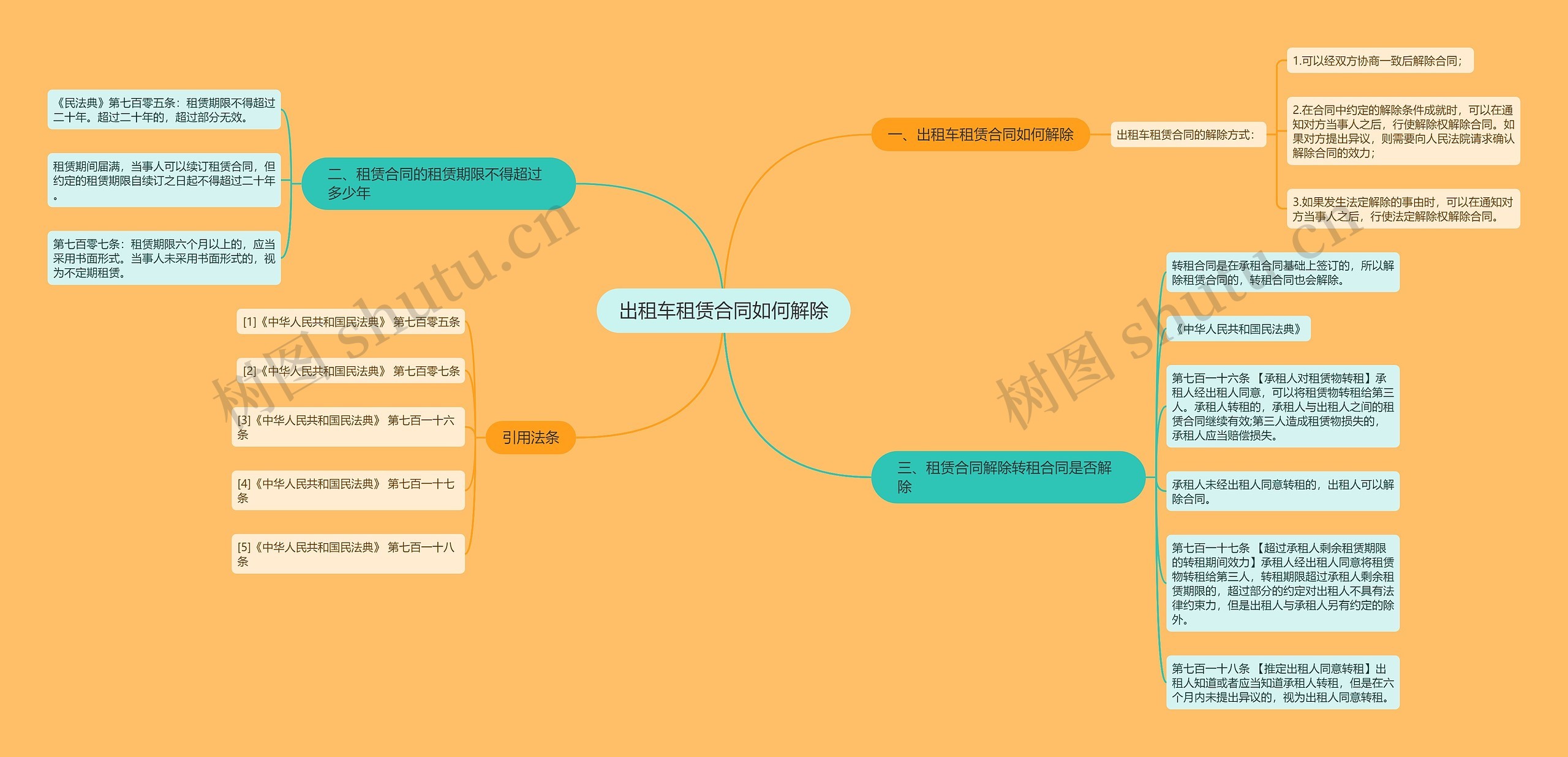 出租车租赁合同如何解除思维导图
