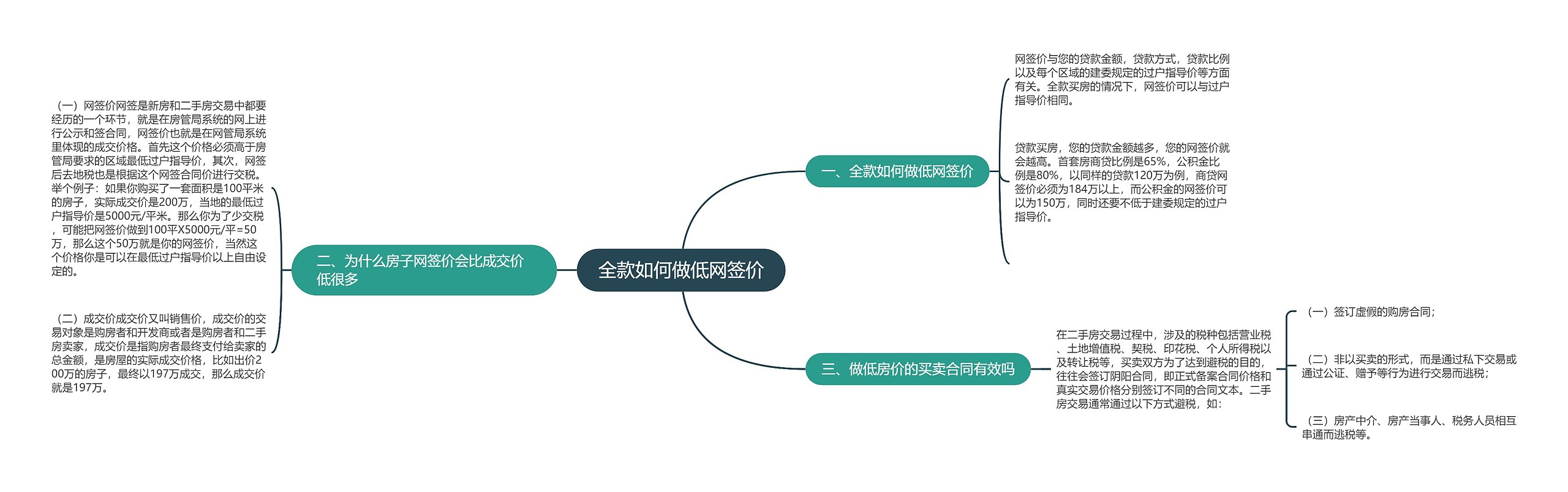 全款如何做低网签价