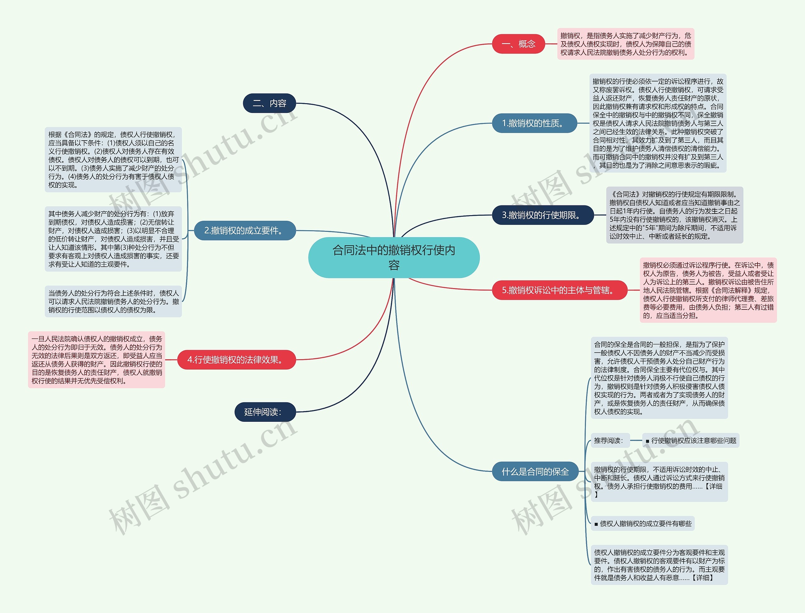 合同法中的撤销权行使内容思维导图高清图 合同法中的撤销权行使内容思维导图