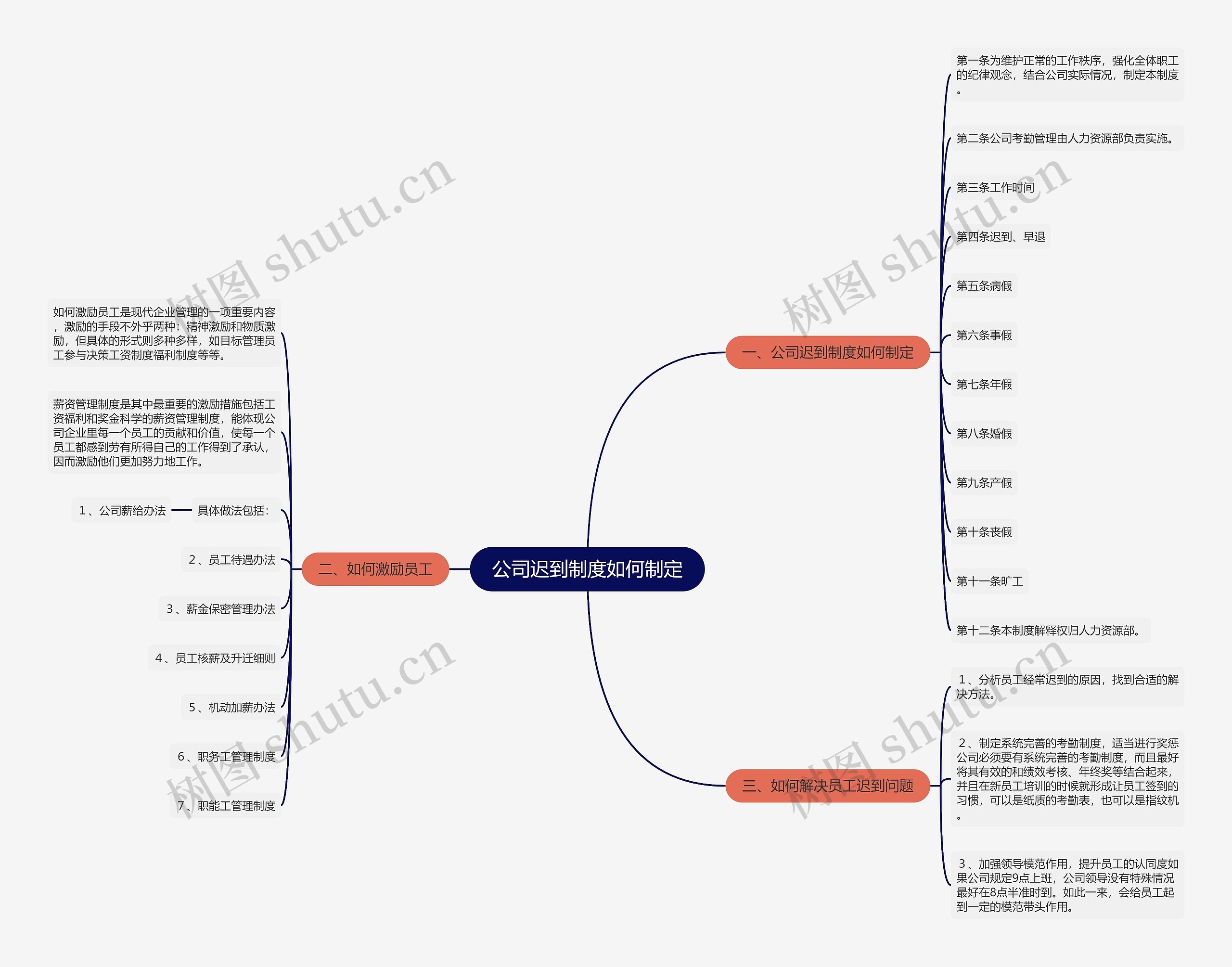 公司迟到制度如何制定思维导图