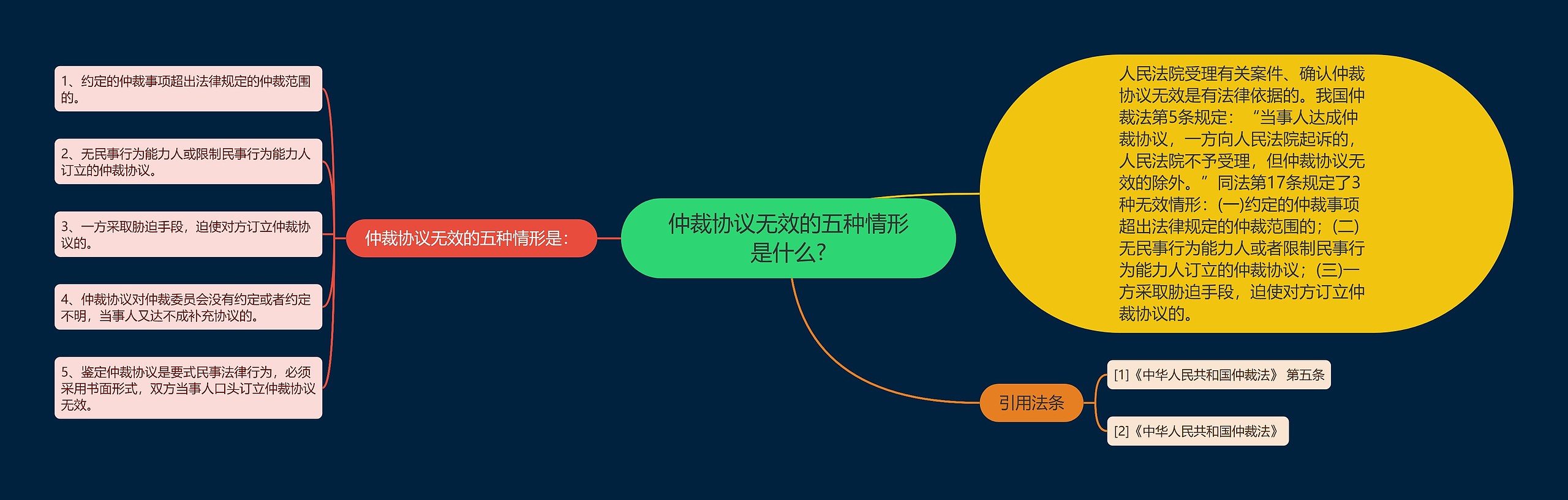 仲裁协议无效的五种情形是什么?思维导图