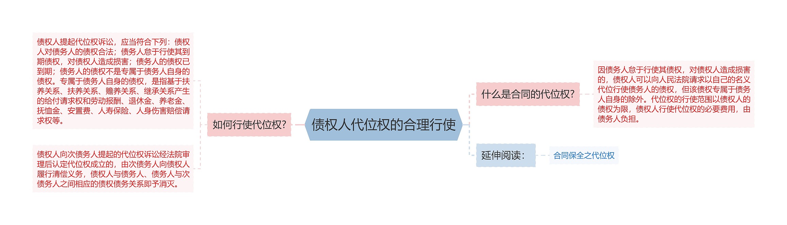 债权人代位权的合理行使思维导图