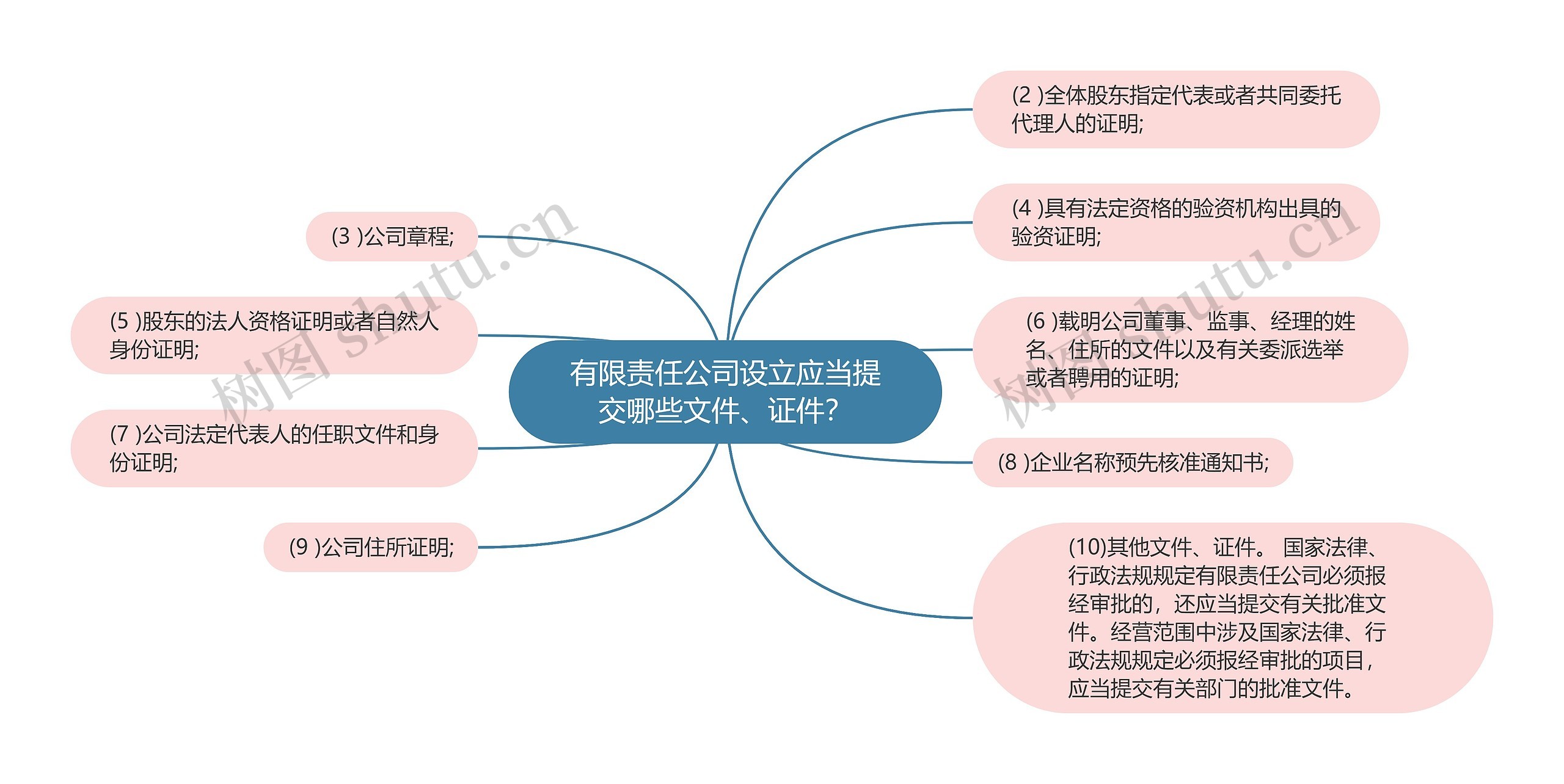 有限责任公司设立应当提交哪些文件、证件？思维导图