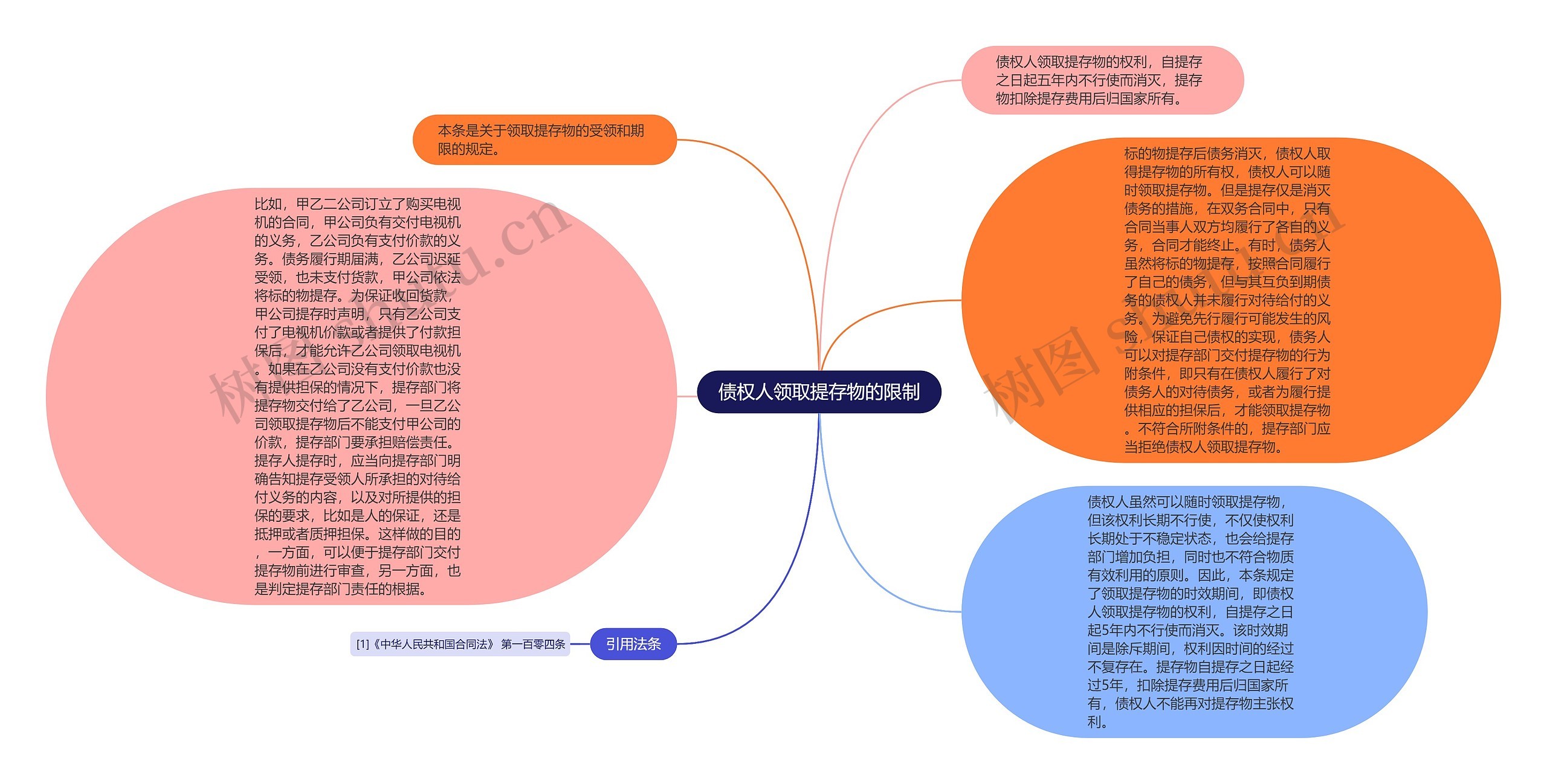 债权人领取提存物的限制思维导图