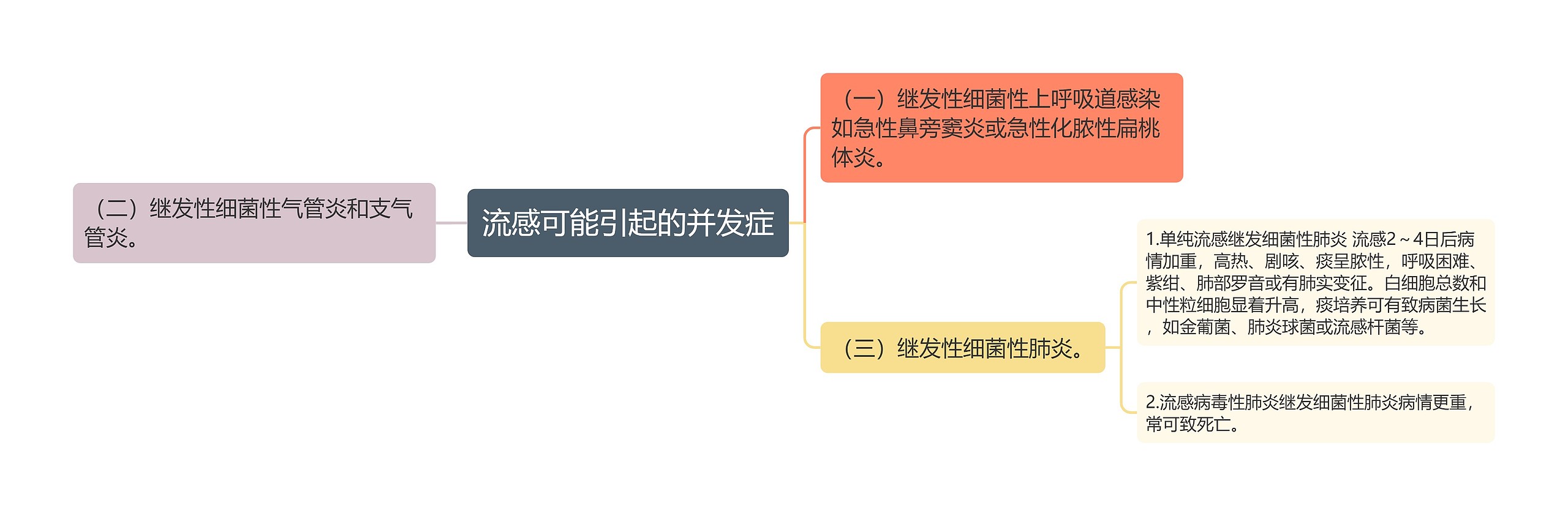 流感可能引起的并发症 流感可能引起的并发症