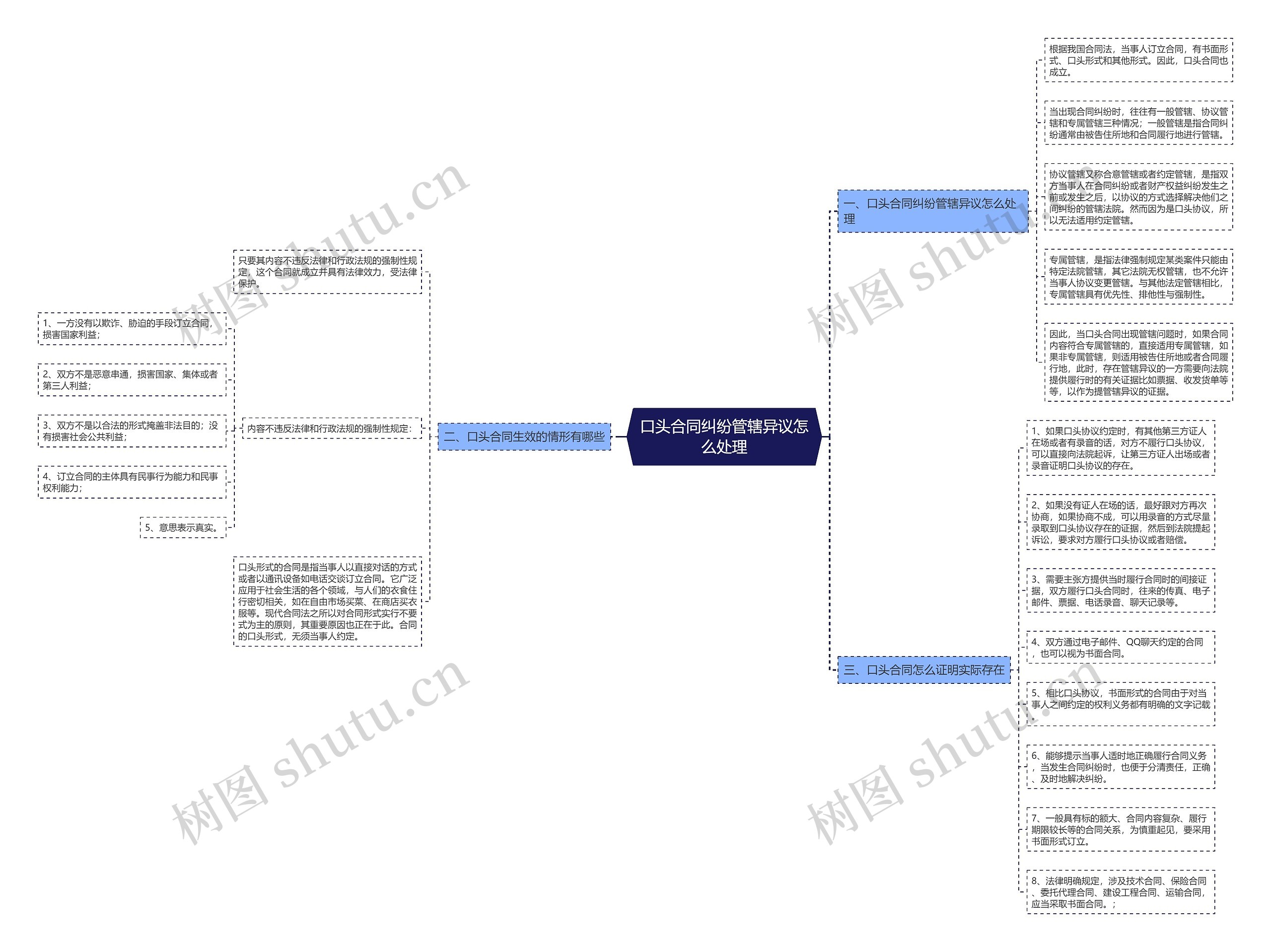 口头合同纠纷管辖异议怎么处理 口头合同纠纷管辖异议怎么处理