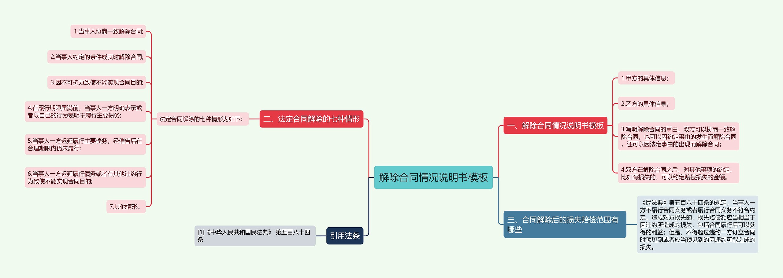 解除合同情况说明书思维导图