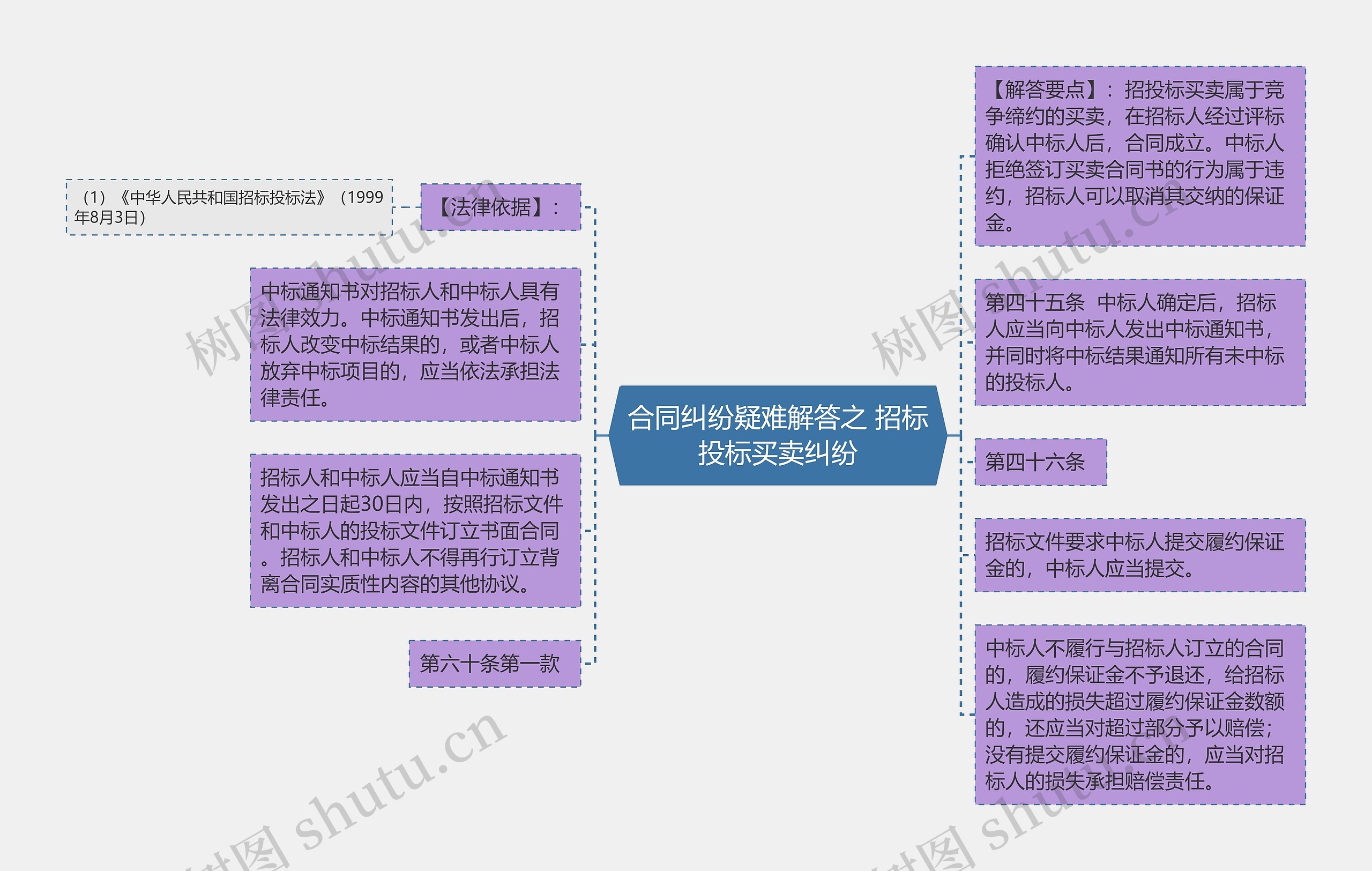 合同纠纷疑难解答之 招标投标买卖纠纷思维导图