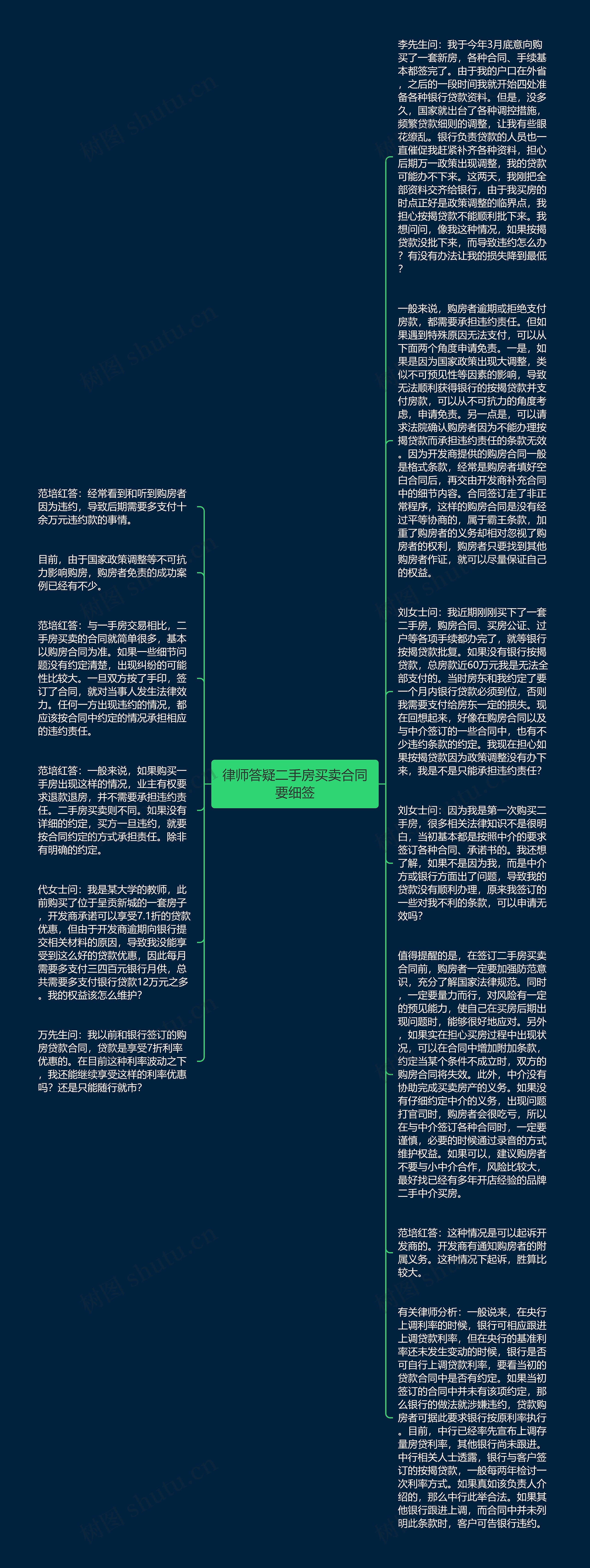 律师答疑二手房买卖合同要细签思维导图