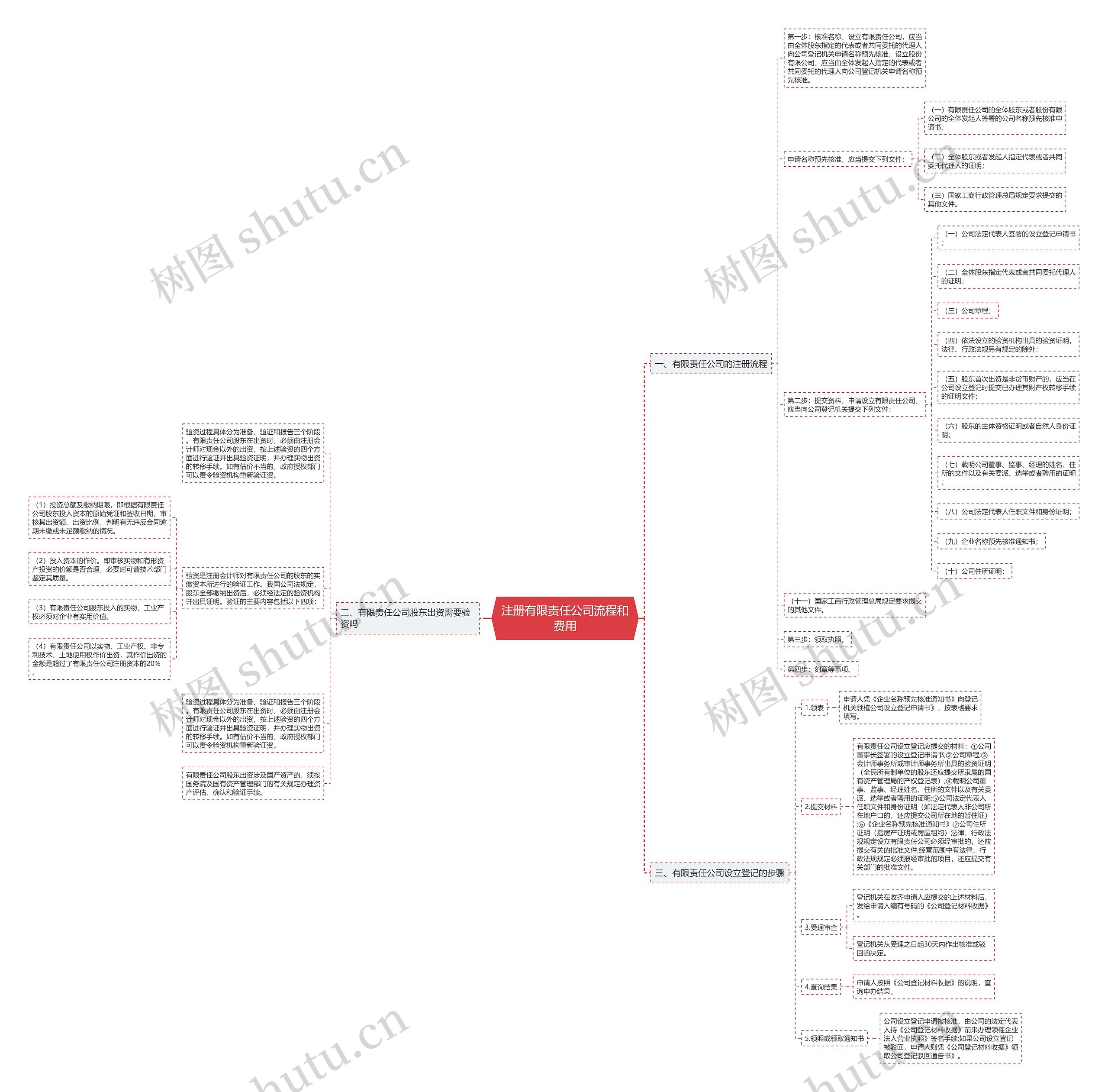 注册有限责任公司流程和费用思维导图