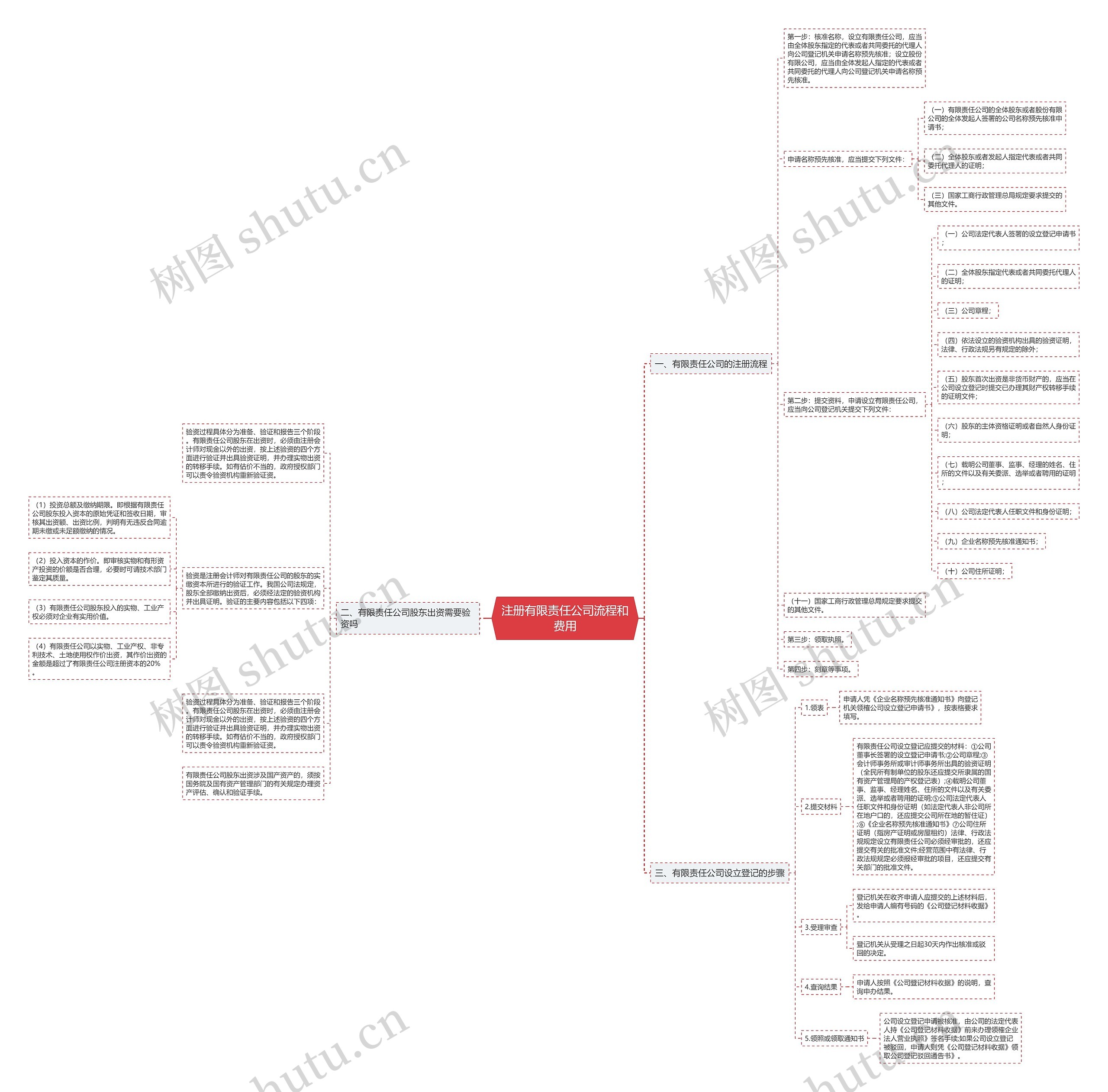 注册有限责任公司流程和费用 注册有限责任公司流程和费用