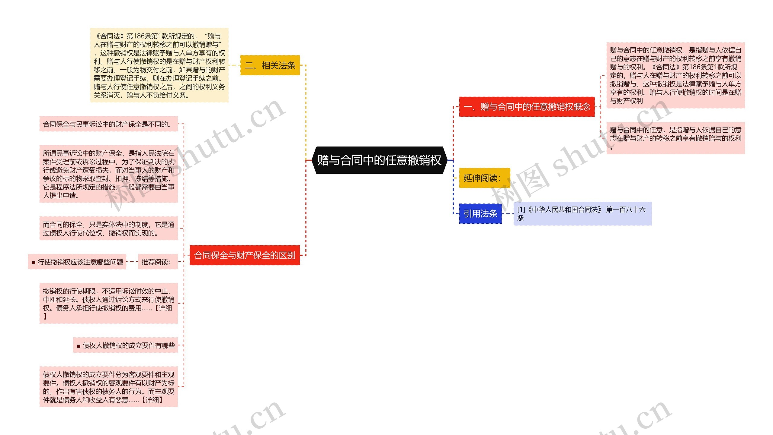 赠与合同中的任意撤销权思维导图