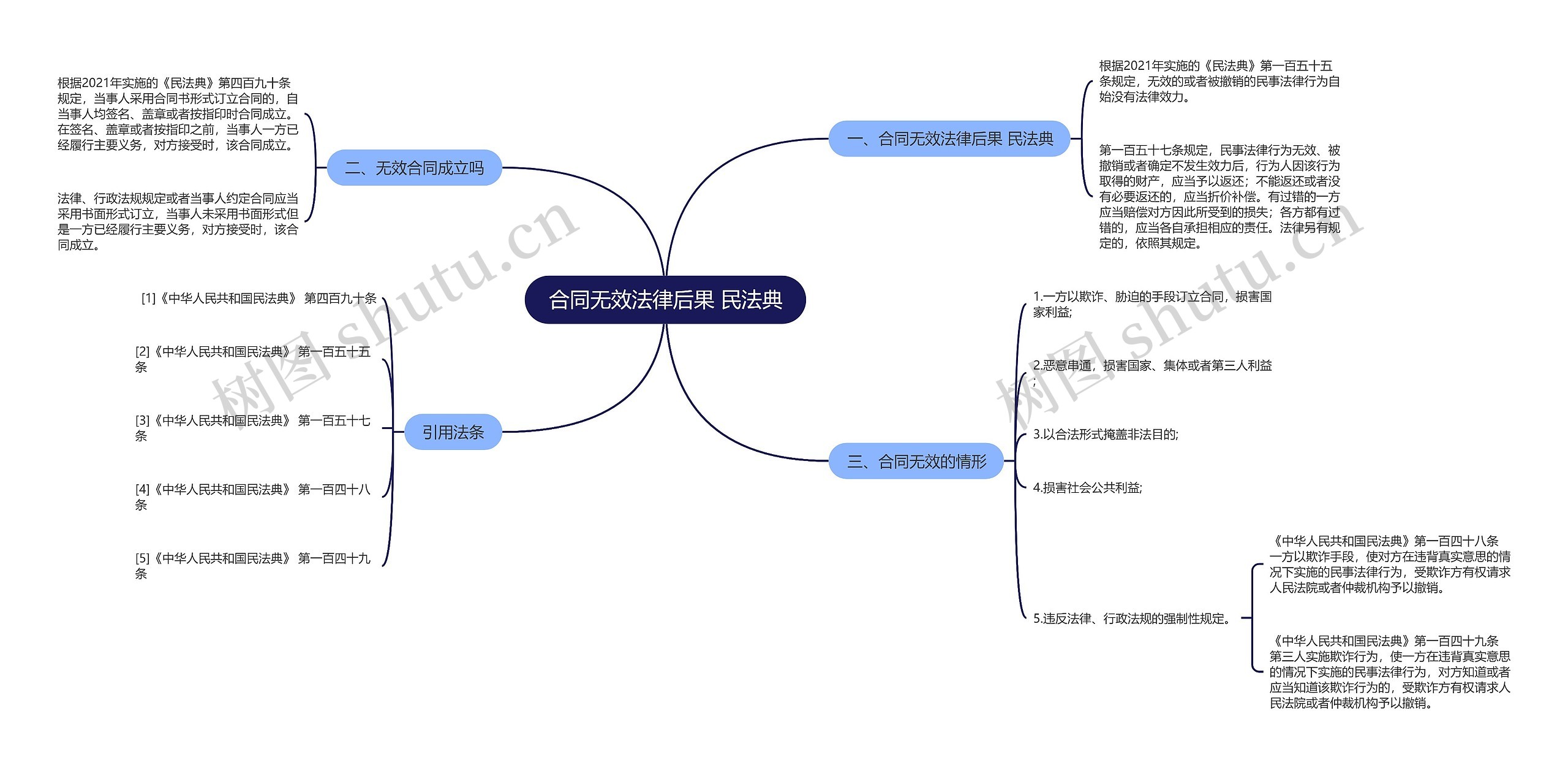 合同无效法律后果 民法典思维导图