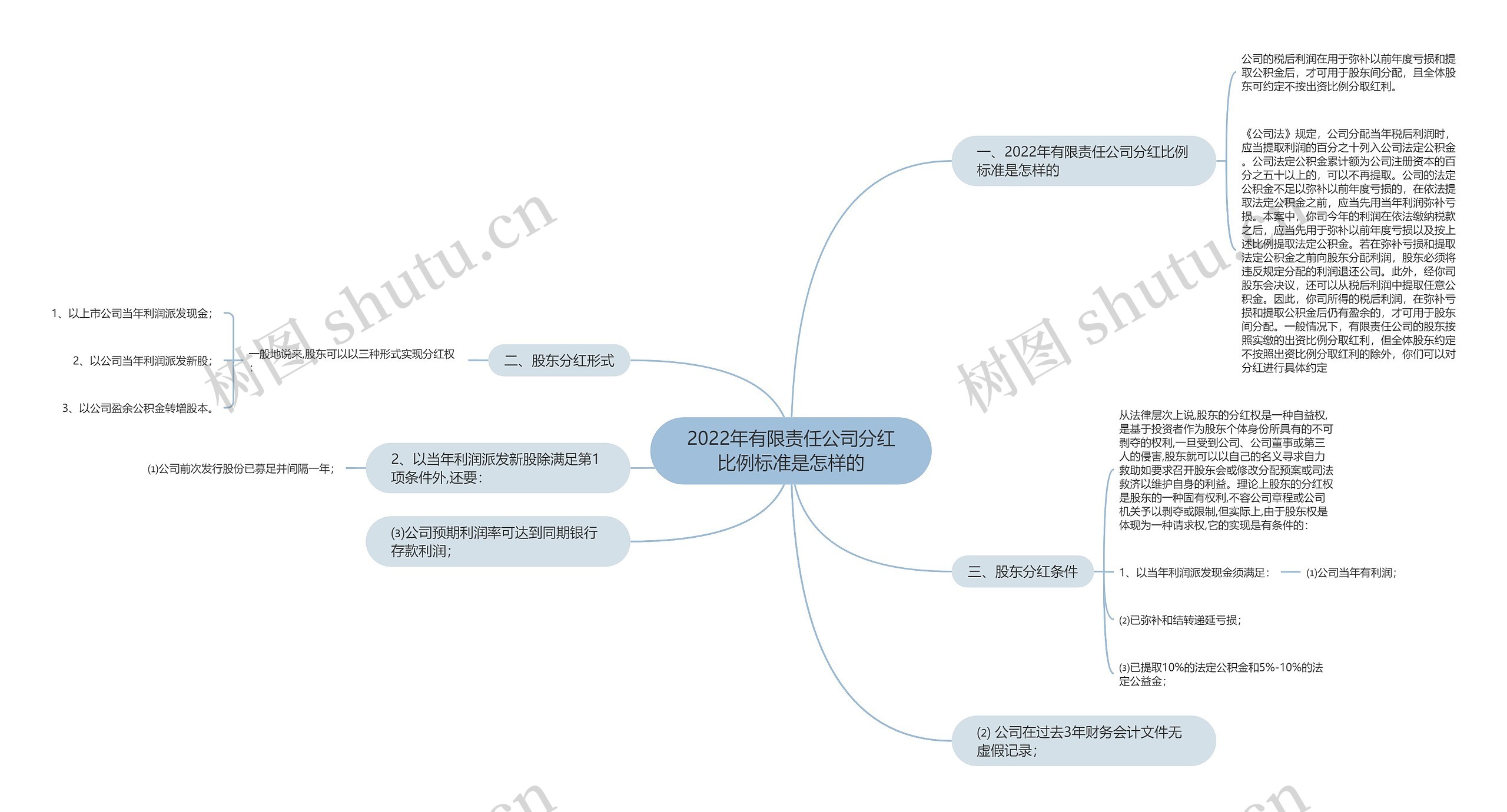 2022年有限责任公司分红比例标准是怎样的