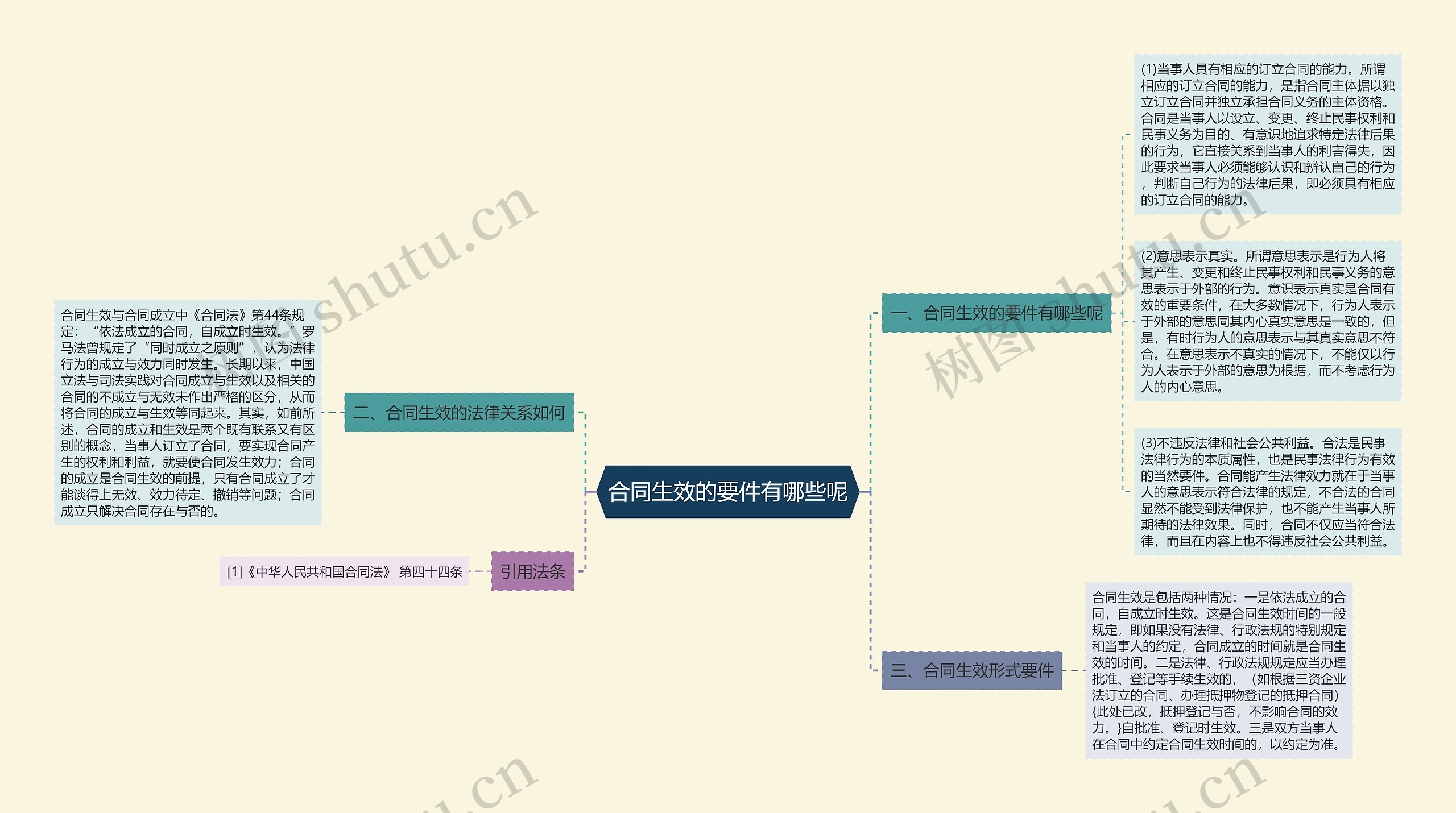 合同生效的要件有哪些呢思维导图