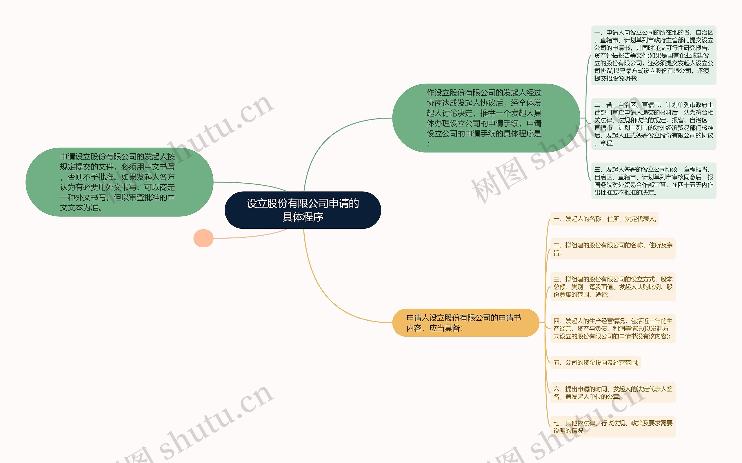 设立股份有限公司申请的具体程序