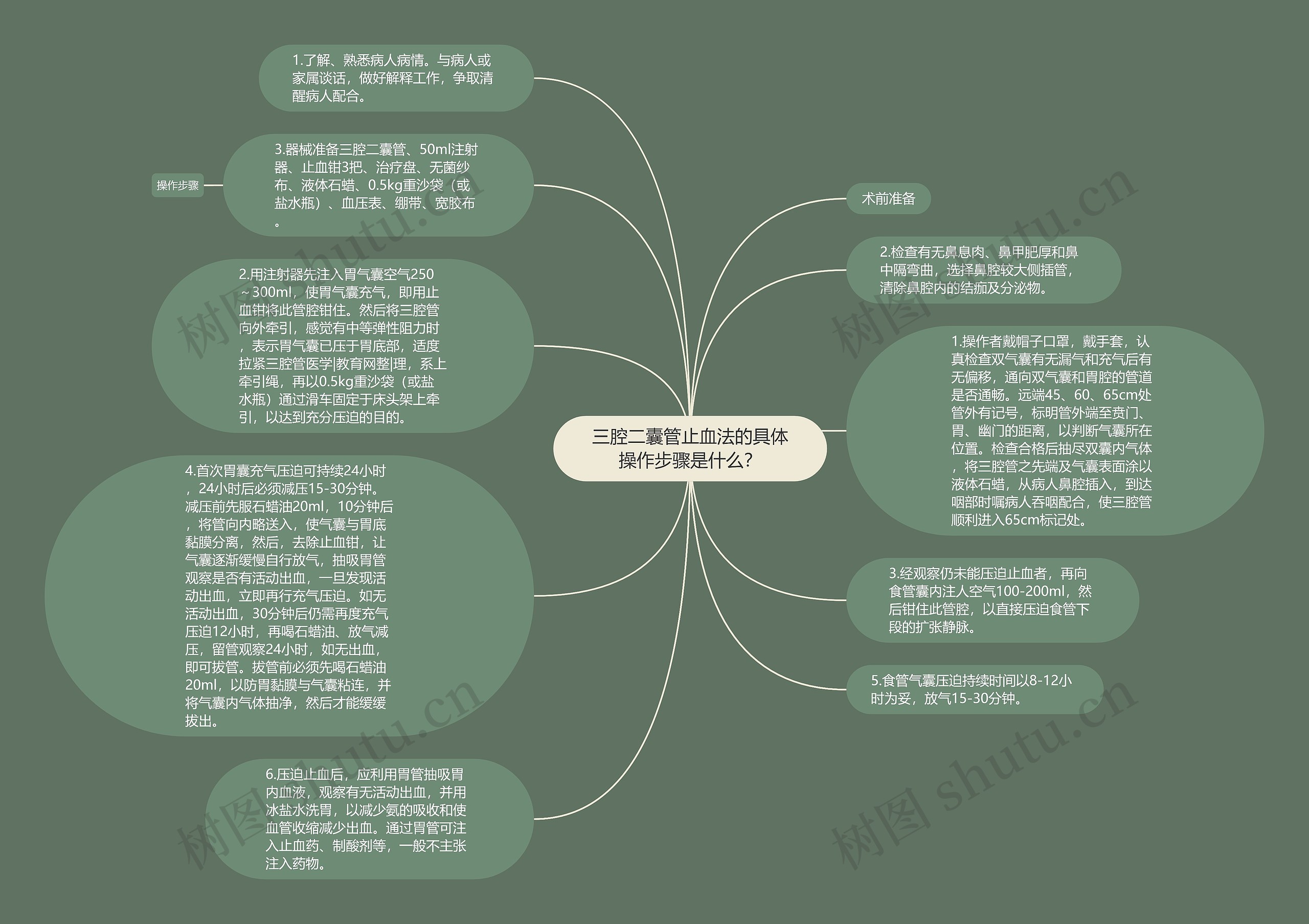 三腔二囊管止血法的具体操作步骤是什么？