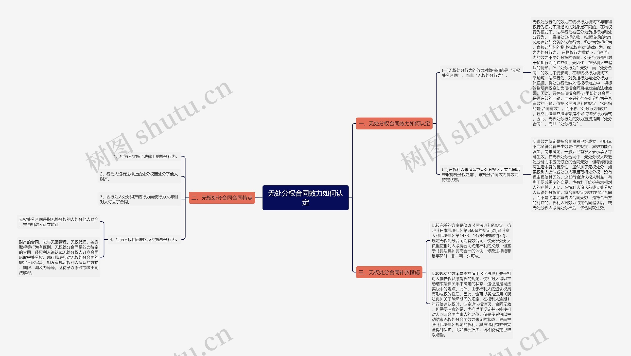 无处分权合同效力如何认定思维导图