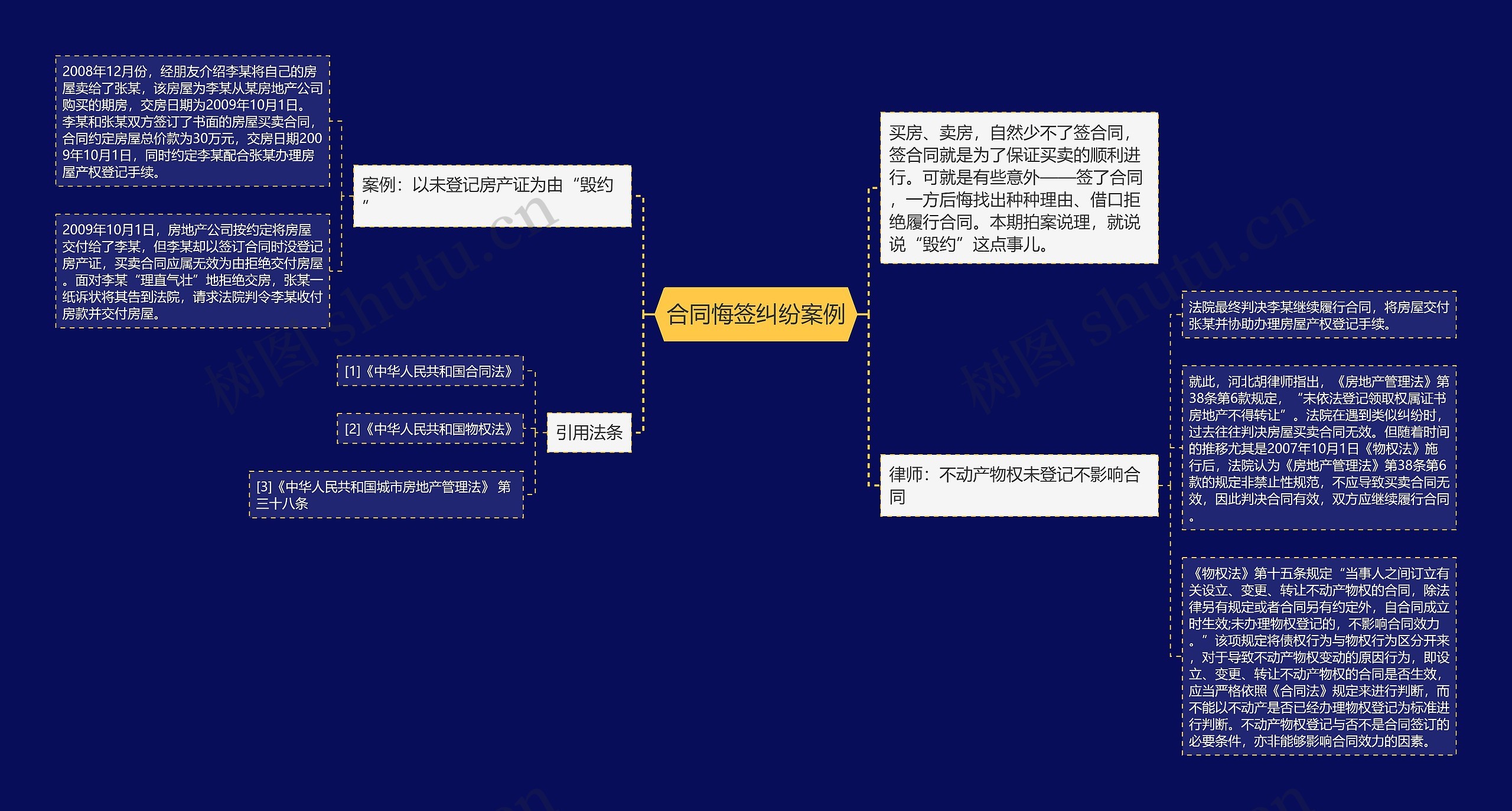 合同悔签纠纷案例