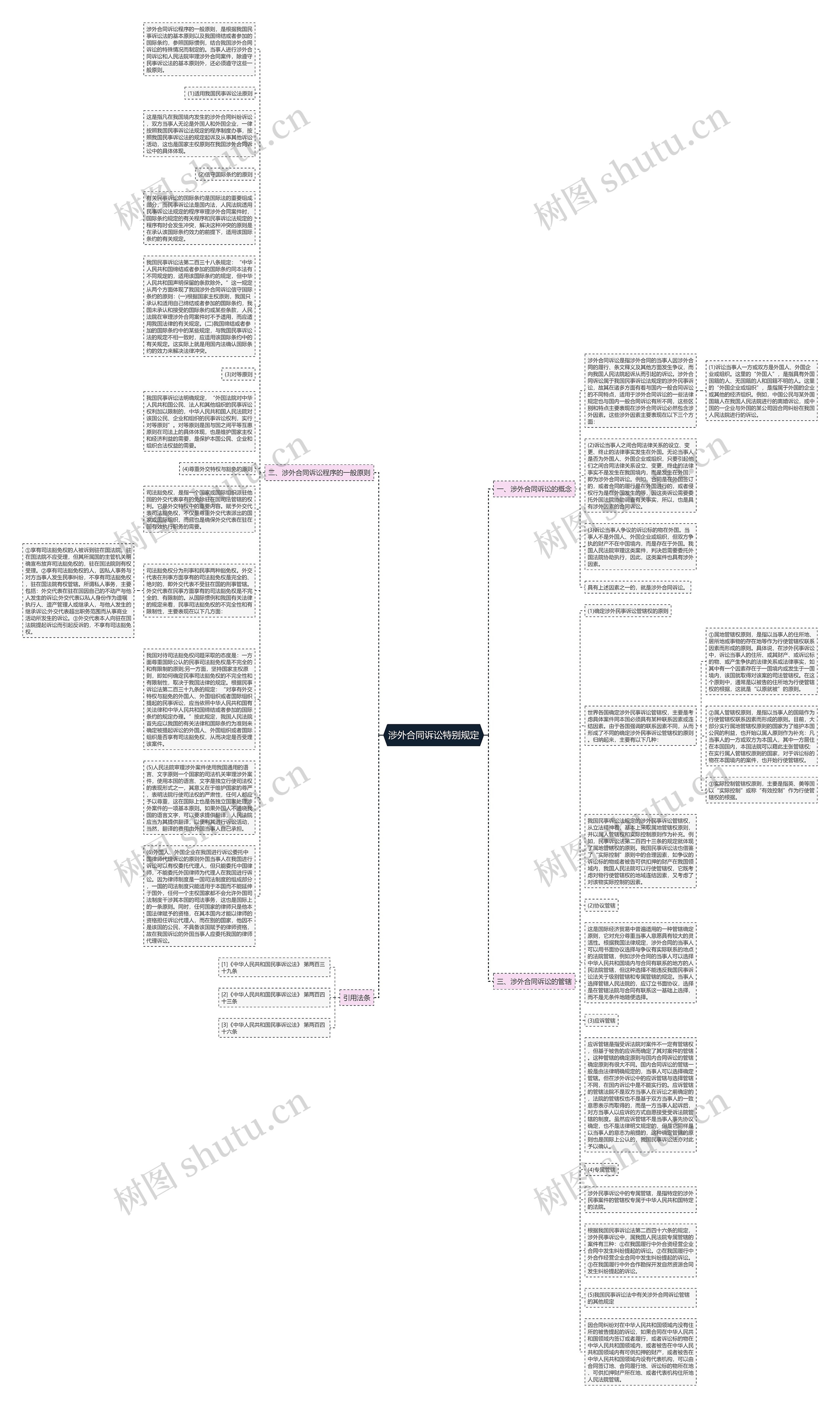涉外合同诉讼特别规定思维导图