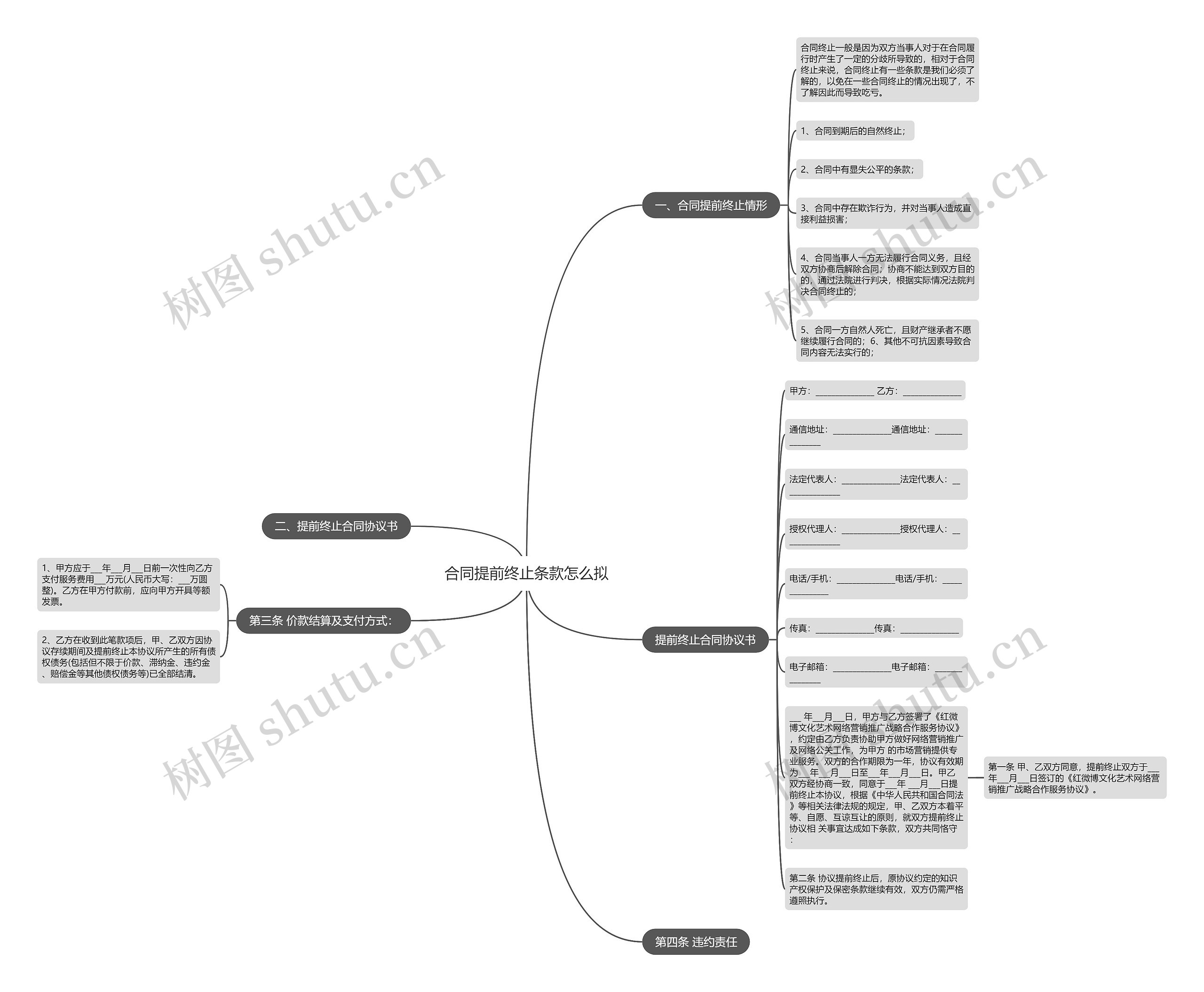 合同提前终止条款怎么拟思维导图