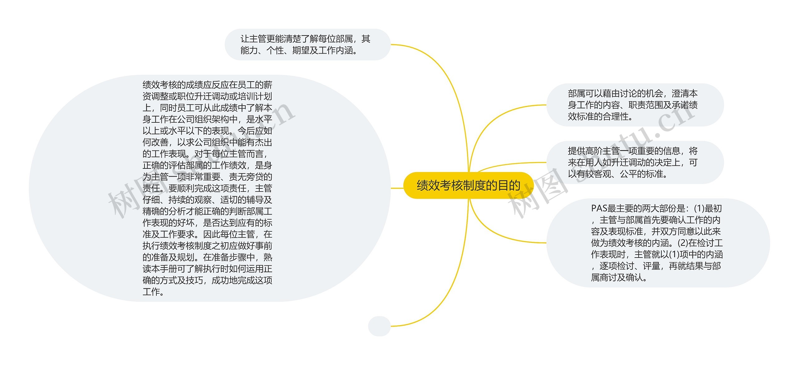 绩效考核制度的目的思维导图