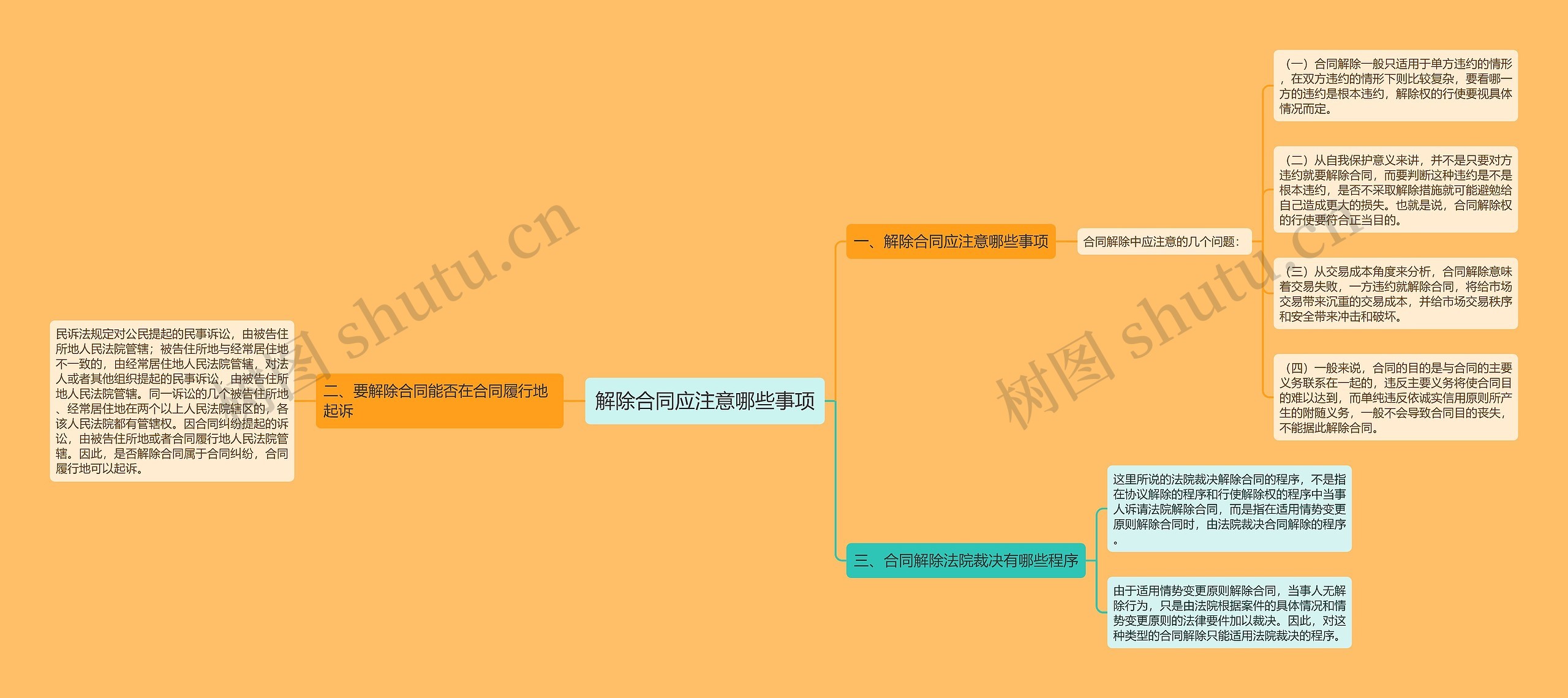 解除合同应注意哪些事项思维导图