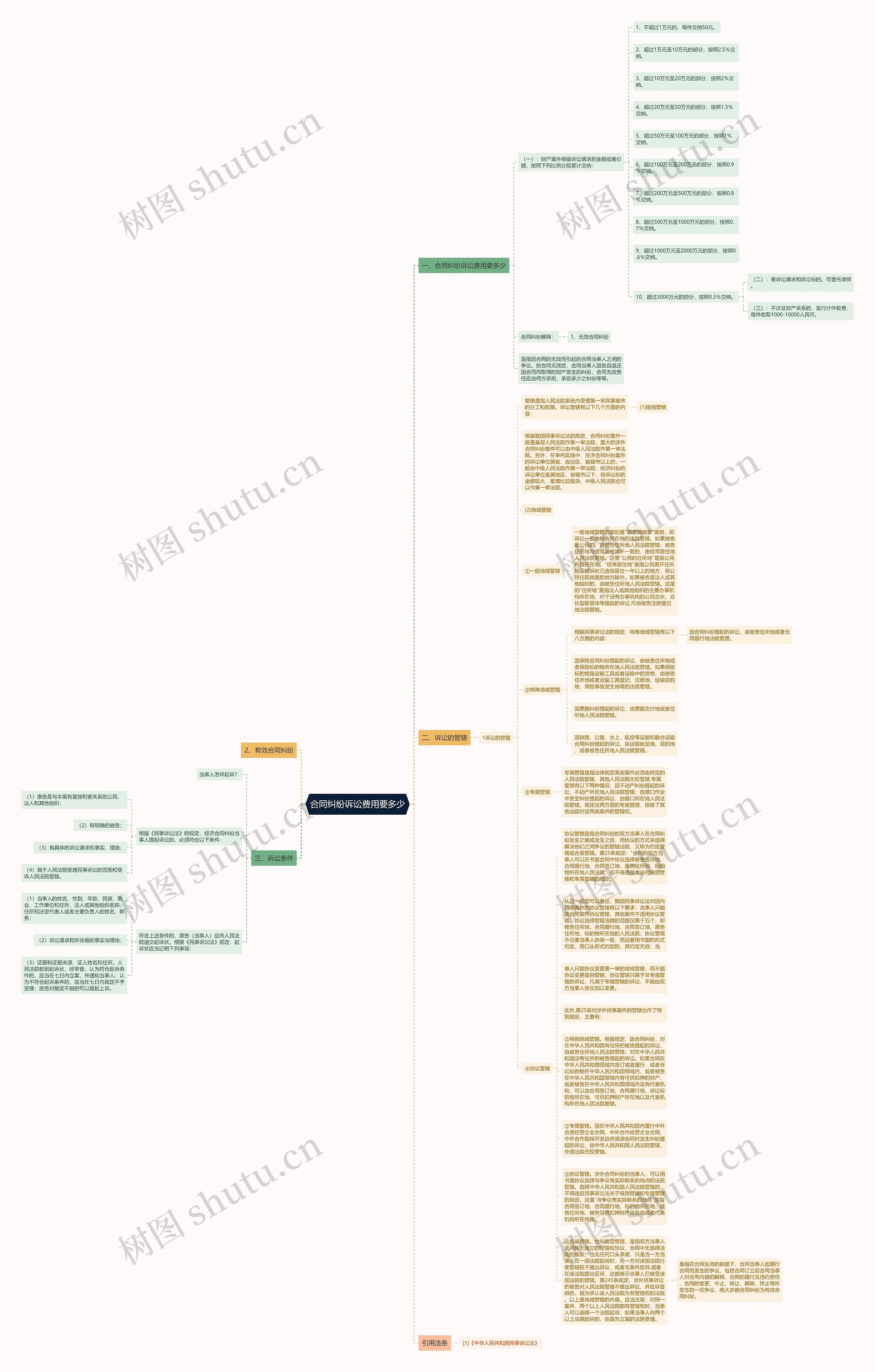 合同纠纷诉讼费用要多少思维导图