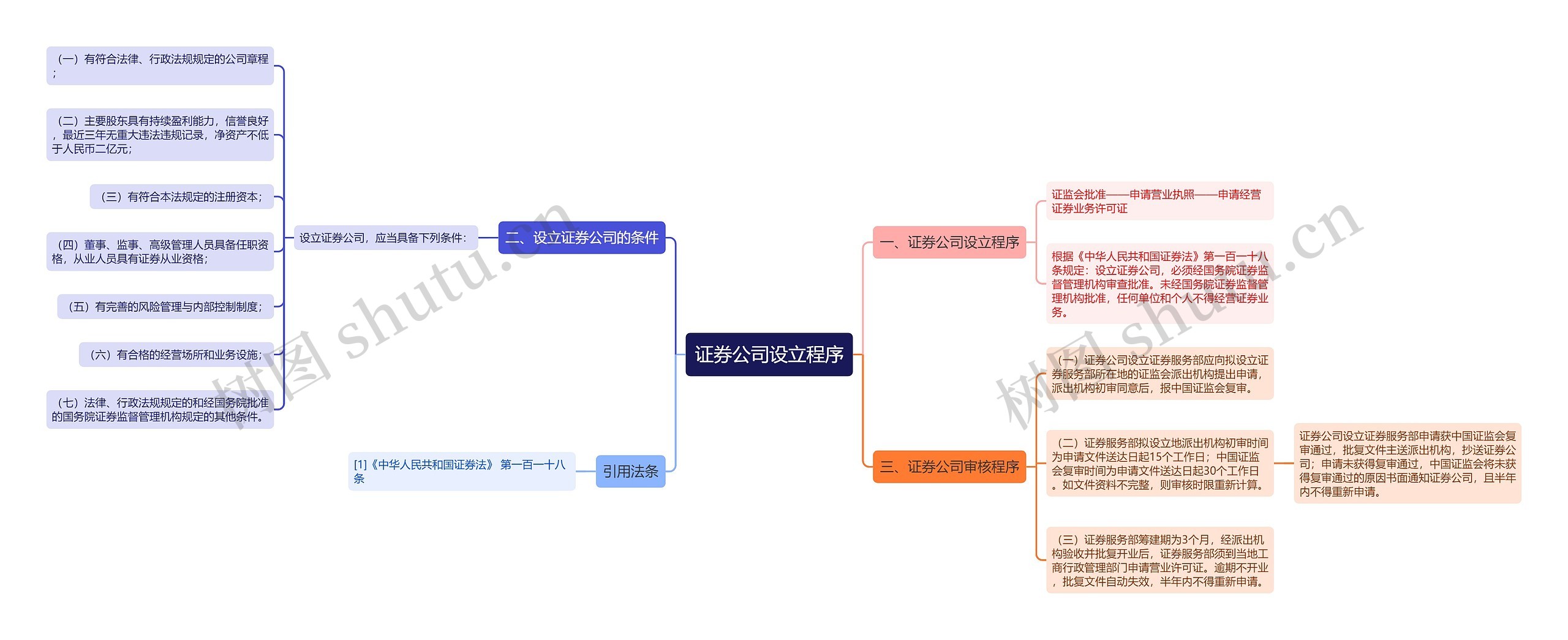 证券公司设立程序