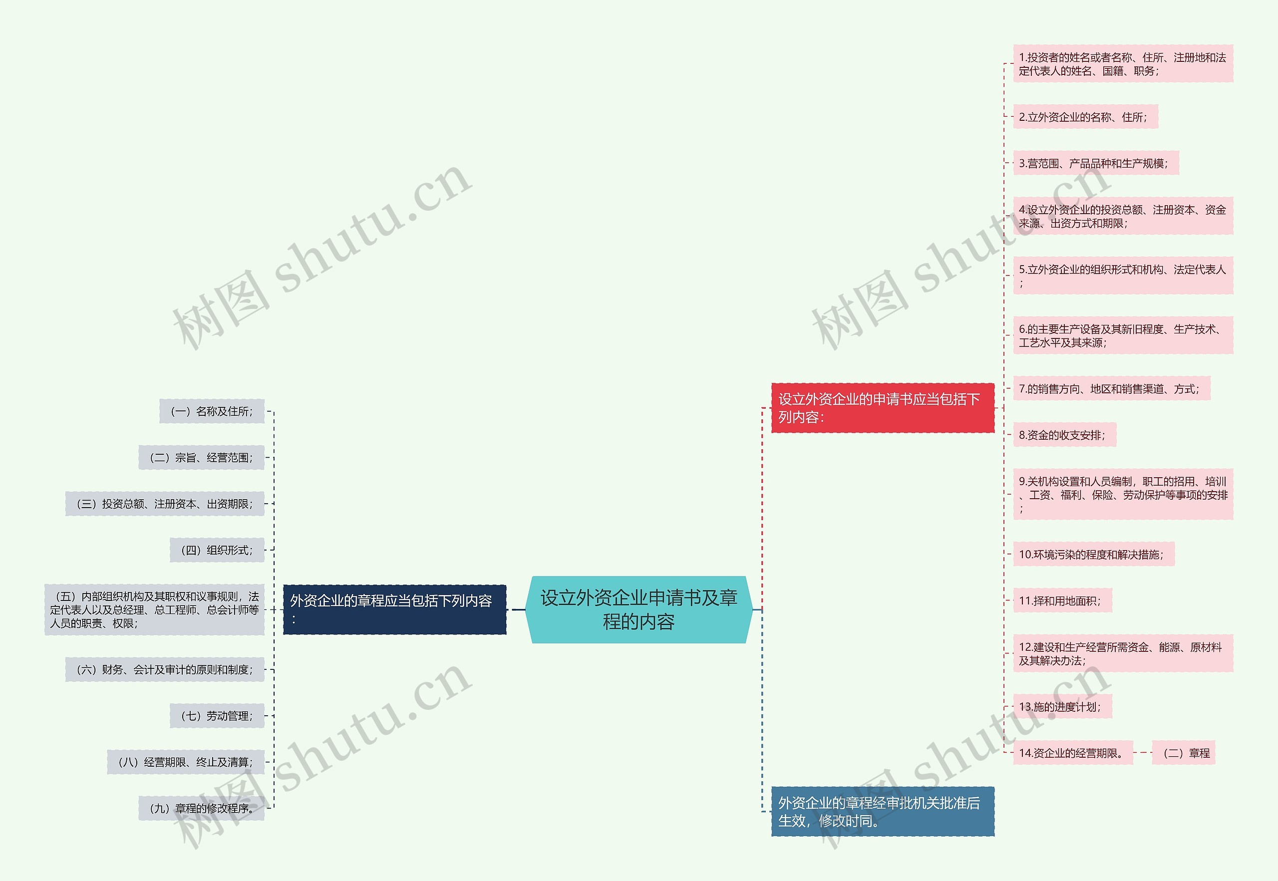 设立外资企业申请书及章程的内容思维导图