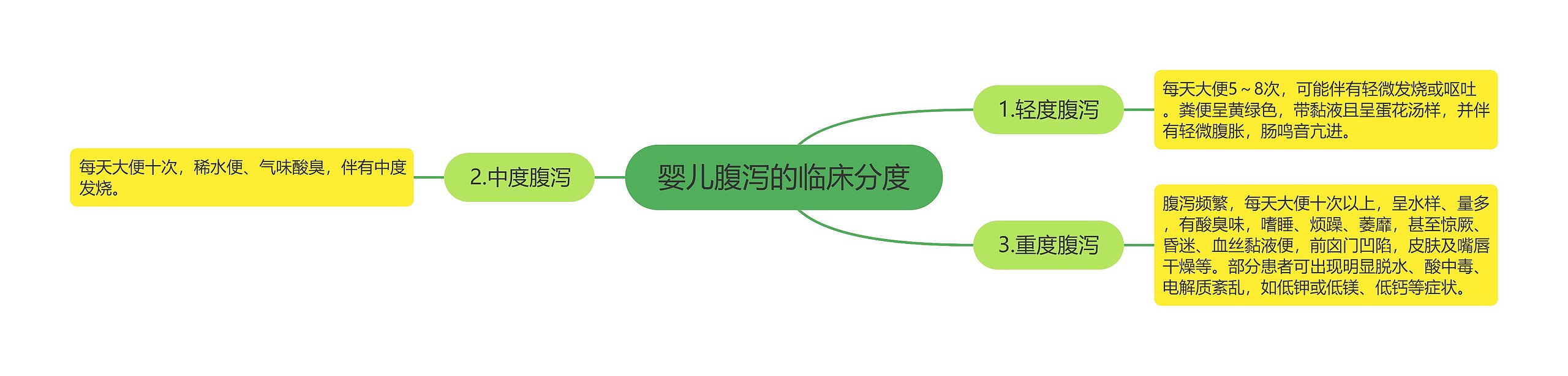 婴儿腹泻的临床分度 婴儿腹泻的临床分度