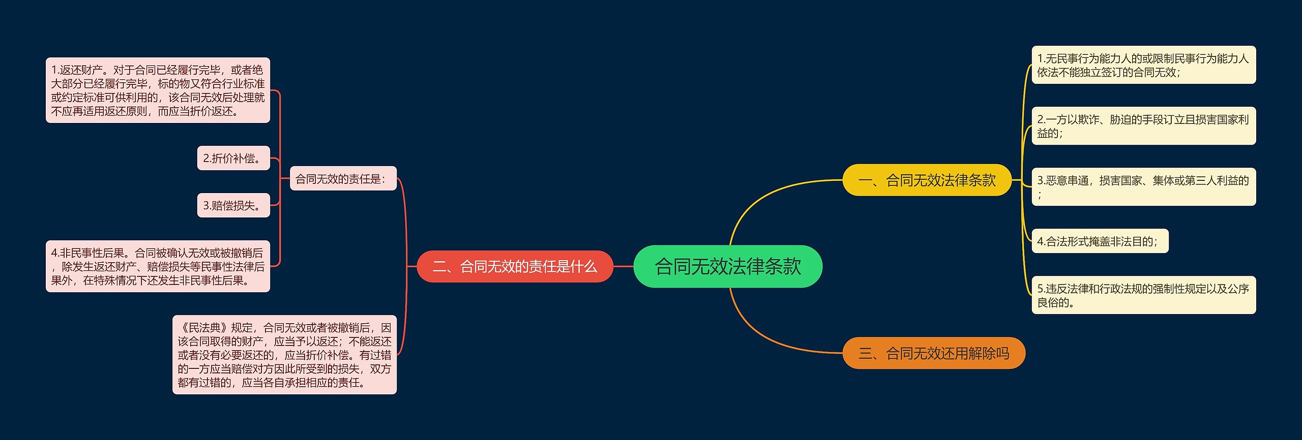 合同无效法律条款思维导图