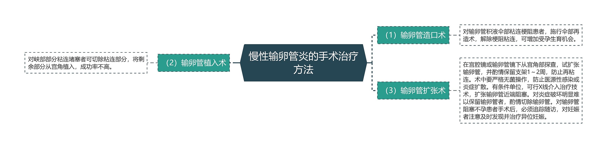 慢性输卵管炎的手术治疗方法思维导图